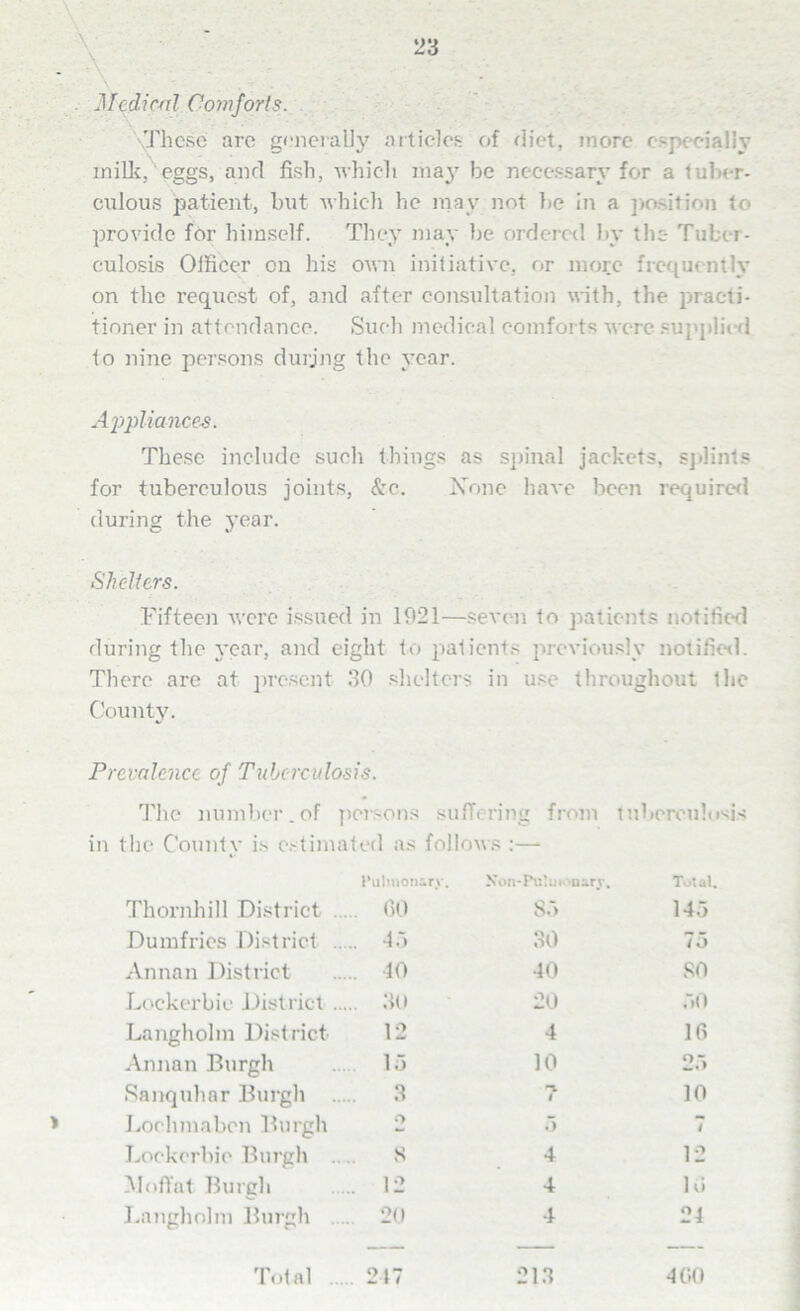 \ . Medical Comforts. \These arc generally articles of diet, more especially milk, eggs, and fish, which may he necessary for a tuber- culous patient, but which he may not be in a position to provide for himself. They may be ordered by the- Tuber- culosis Officer on his own initiative, or more frequently on the request of, and after consultation with, the practi- tioner in attendance. Such medical comforts were supplied to nine persons durjng the year. Appliances. These include such things as spinal jackets, splints for tuberculous joints, &c. None have been required during the year. Shelters. Fifteen were issued in 1921—seven to patients notified during the year, and eight to patients previously notified. There are at present 30 shelters in use throughout the County. Prevalence of Tuberculosis. Tire number, of persons suffering from tuberculosis in the County is estimated as follows :—• Pulmoiwry. Non-Pulmonary. Total. Thornhill District ... GO 85 145 Dumfries District .. ... 45 30 75 Annan District ... 40 40 80 Lockerbie District ... ... 30 20 50 Langholm District 12 4 16 Annan Burgh 15 10 25 Sanquhar Burgh ... 3 I 10 Loehmabcn Burgh o 5 Lockerbie Burgh s 4 12 Moffat Burgh .. 12 4 1G Langholm Burgh 20 4 24 Total 247 213 4 GO