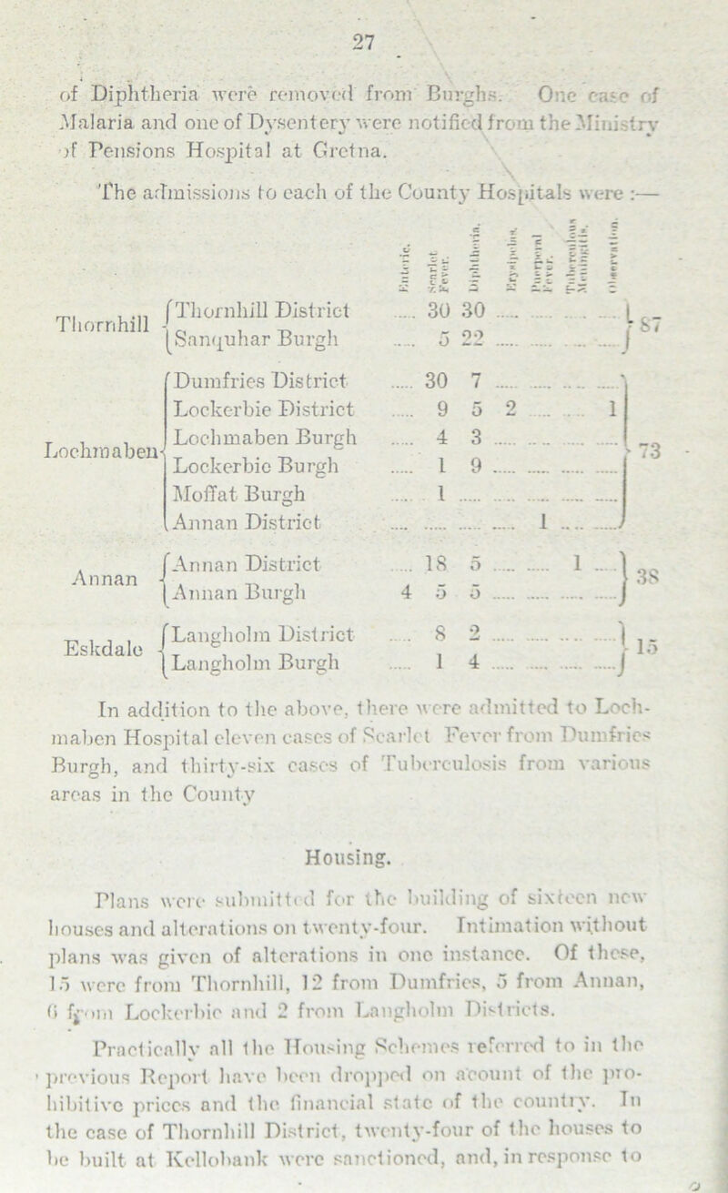 of Diphtheria were removed front Burghs. One case of Malaria and one of Dysentery were notified from the Ministry of Pensions Hospital at Gretna. The admissions to each of the County Hospitals w ere :— Thornhill [ Thornhill District [Sanquhar Burgh Loehraaben- ’ Dumfries District Lockerbie District Lochmaben Burgh Lockerbie Burgh Moffat Burgh .Annan District Annan f Annan District [Annan Burgh Eskdale [Langholm District | Langholm Burgh 5 22 30 7 ..... 9 5 2 4 3 ..... 1 9 I ... 18 5 4 5 5 8 2 1 4 In addition to the above, there were admitted to Loch- maben Hospital eleven cases of Scarlet Fever from Dumfries Burgh, and thirty-six cases of Tuberculosis from various areas in the County Housing. Plans were submitted for the building of sixteen new houses and alterations on twenty-four. Intimation without plans was given of alterations in one instance. Of these, Id were from Thornhill, 12 from Dumfries, o from Annan, G ffoni Lockerbie and 2 from Langholm Districts. Practically all the Housing Schemes referred to in the ' previous Report have been dropped on a'eount of the pio- hibitivc prices and the financial state of the country. Tn the case of Thornhill District, twenty-four of the houses to he built at Kellohank were sanctioned, and, in response to