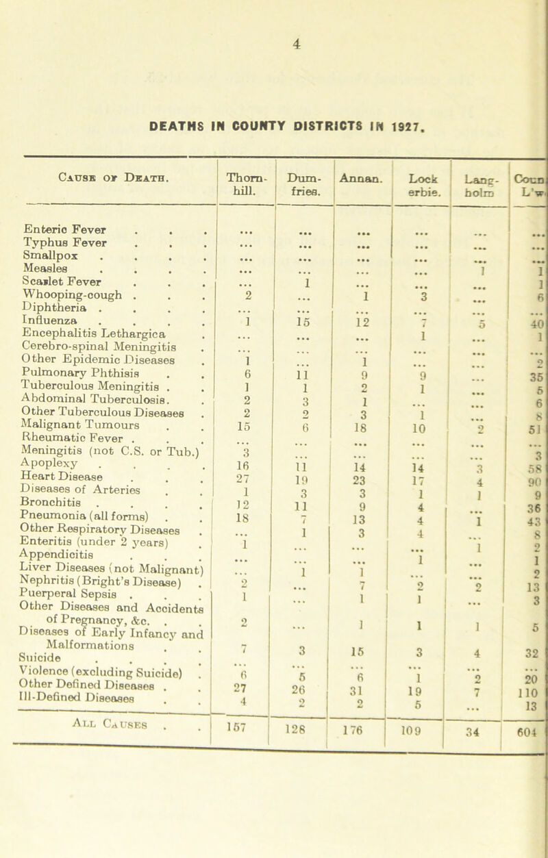 DEATHS IN COUNTY DISTRICTS IN 1927. Cause or Death. Thorn- hill. Enteric Fever Typhus Fever Smallpox Measles Scarlet Fever Whooping-cough Diphtheria . Influenza Encephalitis Lethargies Cerebro-spinal Meningitis Other Epidemic Diseases Pulmonary Phthisis Tuberculous Meningitis . Abdominal Tuberculosis. Other Tuberculous Diseases Malignant Tumours Rheumatic Fever . Meningitis (not C.S. or Tub.) Apoplexy Heart Disease Diseases of Arteries Bronchitis . Pneumonia (all forms) . Other Respiratory Diseases Enteritis (under 2 years) Appendicitis Liver Diseases (not Malignant Nephritis (Bright’s Disease) Puerperal Sepsis . Other Diseases and Accidents of Pregnancy, &c. Diseases of Early Infancy am Malformations Suicide Violence (excluding Suicide) Other Defined Diseases . Ill-Defined Diseases All Causes 1 6 1 2 2 15 3 16 27 1 12 IS 6 27 4 157 Dum- fries. Annan. Lock erbie. Lang- holm • •• ... ... • •• ... ••• • •• • • • ... 1 ... ... 1 • •• ... i 3 ••• ... ... ... ... 15 12 / 5 ... • •• 1 ••• ... ... ... . . . 1 11 9 9 1 o 1 3 i ... o 3 1 6 18 10 2 ... ... ... . . . ... ... ... 11 14 14 3 19 23 17 4 3 3 1 1 11 9 4 7 13 4 1 i 3 4 ... ... • •• i ... ... 1 i 1 ... ... 7 2 2 ... i i ... i i i 3 15 3 4 5 6 1 o 26 31 19 7 2 2 5 ... 126 176 109 34