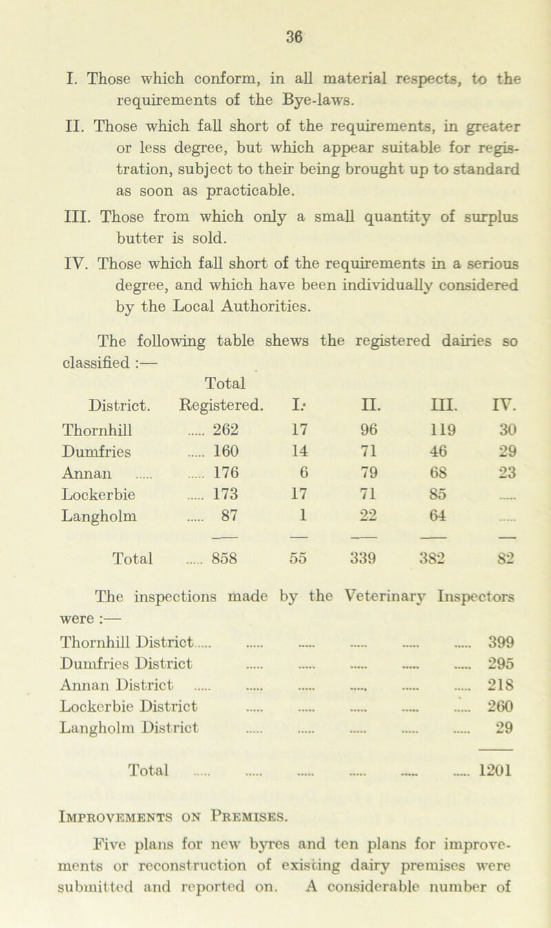 I. Those which conform, in all material respects, to the requirements of the Bye-laws. II. Those which fall short of the requirements, in greater or less degree, but which appear suitable for regis- tration, subject to their being brought up to standard as soon as practicable. III. Those from which only a small quantity of surplus butter is sold. IV. Those which fall short of the requirements in a serious degree, and which have been individually considered by the Local Authorities. The following table shews the registered dairies so classified :— Total District. Registered. I.- II. in. IV. Thornhill 262 17 96 119 30 Dumfries 160 14 71 46 29 Annan 176 6 79 68 23 Lockerbie 173 17 71 85 Langholm 87 1 22 64 Total 858 55 339 382 82 The inspections made by the Veterinary Inspectors were :— Thornhill District — ..... 399 Dumfries District — — 295 Annan District 218 Lockerbie District ..... 260 Langholm District 29 Total _... 1201 Improvements on Premises. Five plans for new byres and ten plans for improve- ments or reconstruction of existing dairy premises were submitted and reported on. A considerable number of