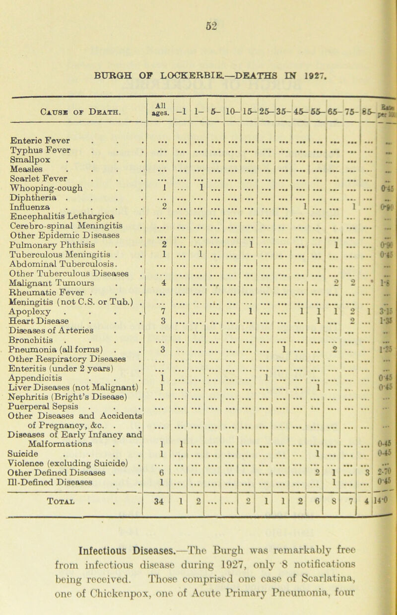 Cause of Death, Enterio Fever Typhus Fever Smallpox Measles Scarlet Fever Whooping-cough . Diphtheria . Influenza Encephalitis Lethargica Cerebro-spinal Meningitis Other Epidemic Diseases Pulmonary Phthisis Tuberculous Meningitis . Abdominal Tuberculosis. Other Tuberculous Diseases Malignant Tumours Rheumatic Fever . Meningitis (notC.S. or Tub.) Apoplexy Heart Disease Diseases of Arteries Bronchitis Pneumonia (all forms) Other Respiratory Diseases Enteritis (under 2 years) Appendicitis Liver Diseases (not Malignant) Nephritis (Bright’s Disease) Puerperal Sepsis . Other Diseases and Accidents of Pregnancy, &c. . Diseases of Early Infancy and Malformations Suicide .... Violence (excluding Suicide) . Other Defined Diseases . Ill-Defined Diseases Total All iges. -1 1- 5- 10- 15- 25- 35- 45-55- 65- 75- yn jj I ... 1 04£ ... ... 2 1 ... 1 ... 0»( 2 1 ... i ... ... 1 ... ... ... ... 1 ... 0*9t 0-45 ... 4 2 2 • 1-8 7 3 ... ... ... ... 1 ... ... 1 1 1 i ... 2 2 1 3*15 1*3® ... ... 3 ... ... 2 ... ... 1-35 1 1 ... 1 0 45 0-4S ... | 1 ... ... ... ... 1 1 1 0-48 0-45 1 ... ... • • • 1 6 1 2 1 1 ••• j sl 2-70 045 14*0 ... 34 1 9 ... ... 2 1 1 2j 6 8 7 4 Infectious Diseases.—The Burgh was remarkably free from infectious disease during 1927, only 8 notifications being received. Those comprised one case of Scarlatina, one of Chickenpox, one of Acute Primary Pneumonia, four