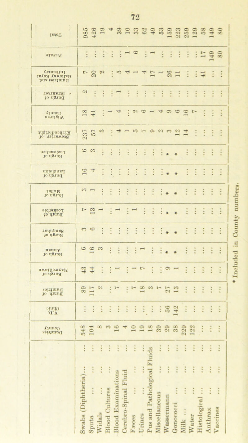 1 10 CO Cl -t c: O CO Cl <T. co C: a X X 01 •— CO CO CO -t »o ».o Ol »c 01 1C -r X rt* 0 i 01 r- a: 0 . — T X iC.rimjijni t O (N : »o T*< co • . . • l^Xog Xumoijtid • •~~l Ol —1 • • • • puv saujmnf] jaunzui^g * jo t|*jng <M - XjunoQ x »-H : Ol CO - - co CO : : : umoj^IjVL WdUdpiUHf'inT r- »c CO ; ^ iO C-. Ol CO Ol rf : ; ; : jo Xj'jj-BAvaig oi uaquniqooq CO CO : : : : : JO t|».ina uqoijTiiiBq CO ; : : ; ; JO i|SUusi 1’IJJOIV jo ijajna ja * * niqjo^oog jo q*jng t-» CO • »-* • r—4 • • • »—( ; i jBqnbnug jo q*.mg coco-:::*::: * * mmny jo qtfjng 6 16 3 ”■ 1 * * | nAiojgBMX*]^ jo qnjng 43 44 1 1 7 9 1 sou/imm joqfljng 89 117 2 7 7 18 3 7 27 13 »i“no a*A ... 56 142 Xiuttoo si»ujmn(f 548 104 8 3 16 4 10 19 18 39 29 38 229 122 Swabs (Diphtheria)... Sputa Widals Blood Cultures ... ... Blood Examinations Cerebro-Spinal Fluid Faeces Urines Fus and Pathological Fluids Miscellaneous Wassermann Gonococci Milk Water Histological ... Anthrax Vaccines ... ... ... * Included in County numbers.