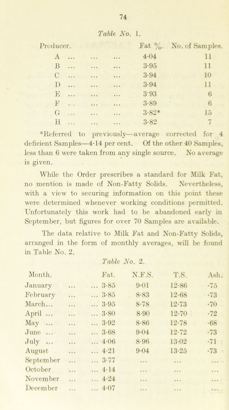 Table No. 1. Producer. Fat %. No. of Samples. A ... 4-04 11 B ... 3-95 11 c ... 3-94 10 D ... 3-94 11 E ... 393 6 F ... 3-89 6 G ... 3-82* 15 H ... 3-82 7 •^Referred to previously—average corrected for 4 deficient Samples—4-14 per cent. Of the other 40 Samples, less than 6 were taken from any single source. No average is given. While the Order prescribes a standard for Milk Fat, no mention is made of Non-Fatty Solids. Nevertheless, with a view to securing information on this point these were determined whenever working conditions permitted. Unfortunately this work had to be abandoned early in September, but figures for over 70 Samples are available. The data relative to Milk Fat and Non-Fatty Solids, arranged in the form of monthly averages, will be found in Table No. 2. Table No. 2. Month. Fat, N.F.S. T.S. Ash January ... 3-85 9-01 12-86 •75 February ... 3-85 8-83 12-68 •73 March... ... 3-95 S-78 12-73 •70 April ... ... 3-80 8-90 12-70 •72 May ... ... 3-92 8-86 12-78 •68 J une ... ... 3-68 9-04 12-72 •73 JMy ... 4-06 8-96 13-02 •71 August ... 4-21 9-04 13-25 •73 September — 3-77 ... ... ... October ... 4-14 . . . • • • • . • November ... 4-24 • • • • • • • • • December ... 4-07 ... ... ...