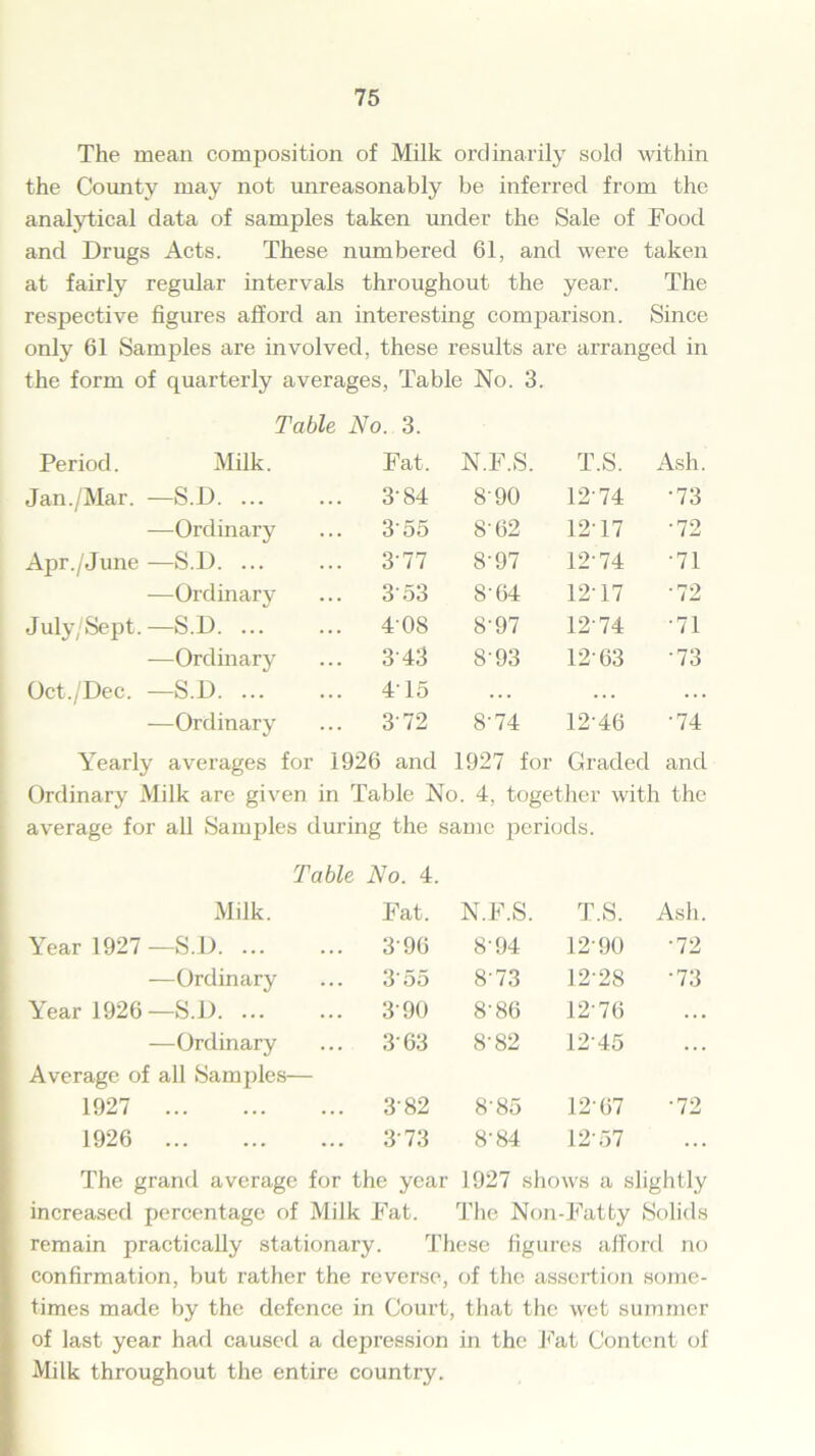 The mean composition of Milk ordinarily sold within the County may not unreasonably be inferred from the analytical data of samples taken under the Sale of Food and Drugs Acts. These numbered 61, and were taken at fairly regular intervals throughout the year. The respective figures afford an interesting comparison. Since only 61 Samples are involved, these results are arranged in the form of quarterly averages, Table No. 3. Table No. 3. Period. Milk. Fat. N.F.S. T.S. Ash. Jan./Mar. - -S.D. ... ... 384 8'90 1274 •73 -Ordinary ... 3'55 8-62 12-17 •72 Apr./June - -S.D. ... ... 377 8'97 1274 •71 -Ordinary ... 353 8-64 1217 •72 July/Sept. - -S.D. ... ... 4-08 8’97 12-74 ■71 -Ordinary ... 343 893 1263 •73 Oct./Dec. - -S.D. ... ... 415 . . . . . . . . . -Ordinary ... 372 8-74 12-46 •74 Yearly averages for 1926 and 1927 for Graded and Ordinary Milk are given in Table No. 4, together with the average for all Samples during the same periods. Table No. 4. Milk. Fat. N.F.S. T.S. Ash. Year 1927 —S.D 396 8-94 1290 •72 —Ordinary 355 8-73 12-28 •73 Year 1926—S.D. ... 3-90 8-86 12-76 . . . —Ordinary 363 8-82 1245 . . . Average of all Samples— 1927 382 8-85 12-67 •72 1926 373 8'84 12-57 • • • The grand average for the year 1927 shows a slightly increased percentage of Milk Fat. The Non-Fatty Solids remain practically stationary. These figures afford no confirmation, but rather the reverse, of the assertion some- times made by the defence in Court, that the wet summer of last year had caused a depression in the Fat Content of Milk throughout the entire country.