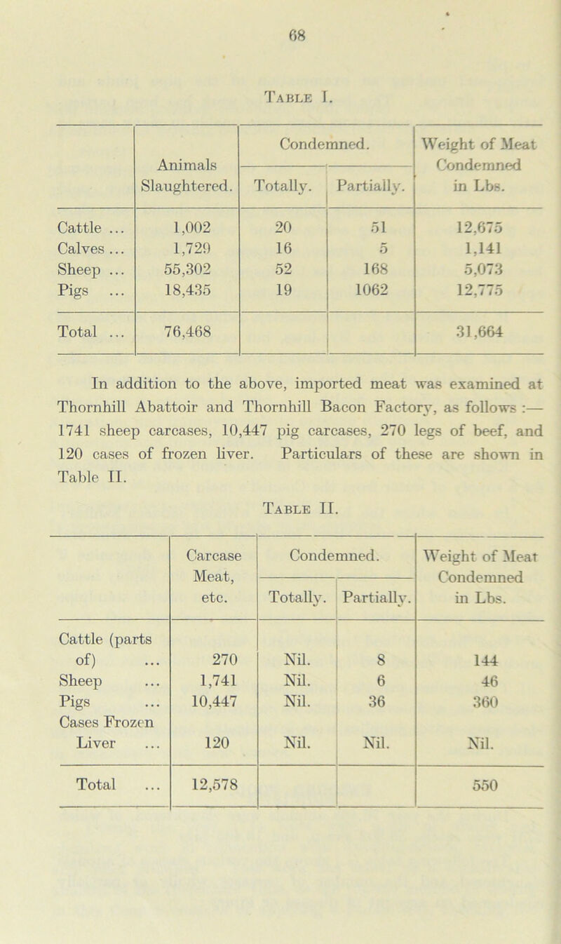 Table I. Animals Slaughtered. Condemned. Weight of Meat Condemned in Lbs. Totally. Partially. Cattle ... 1,002 20 51 12,675 Calves ... 1,720 16 5 1,141 Sheep ... 55,302 52 168 5,073 Pigs ... 18,435 19 1062 12,775 Total ... 76,468 31,664 In addition to the above, imported meat was examined at Thornhill Abattoir and Thornhill Bacon Factory, as follows :— 1741 sheep carcases, 10,447 pig carcases, 270 legs of beef, and 120 cases of frozen liver. Particulars of these are shown in Table II. Table II. Carcase Meat, etc. Condemned. Weight of Meat Condemned in Lbs. Totally. Partially. Cattle (parts of) 270 Nil. 8 144 Sheep 1,741 Nil. 6 46 Pigs 10,447 Nil. 36 360 Cases Frozen Liver 120 Nil. Nil. Nil. Total 12,578 550