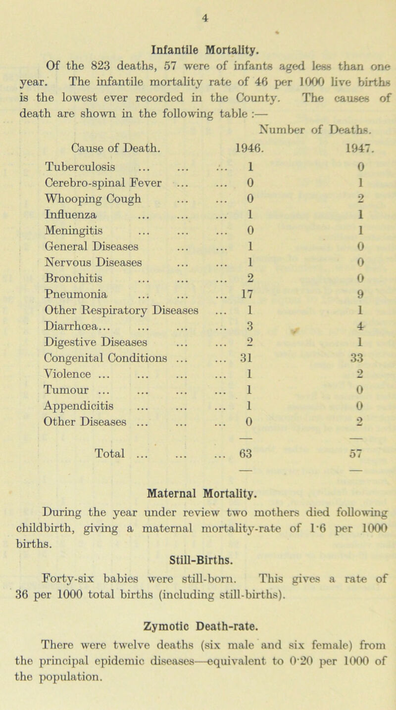 Infantile Mortality. Of the 823 deaths, 57 were of infants aged less than one year. The infantile mortality rate of 46 per 1000 live births is the lowest ever recorded in the County. The causes of death are shown in the following table :— Cause of Death. Number of Deaths. 1946. 1947 Tuberculosis ... 1 0 Cerebro-spinal Fever ... 0 1 Whooping Cough ... 0 2 Influenza ... 1 1 Meningitis ... 0 I General Diseases 1 0 Nervous Diseases 1 0 Bronchitis ... 2 0 Pneumonia ... 17 9 Other Respiratory Diseases 1 1 Diarrhoea... ... 3 4 Digestive Diseases 2 1 Congenital Conditions ... ... 31 33 Violence ... ... 1 2 Tumour ... ... 1 0 Appendicitis 1 0 Other Diseases ... ... 0 2 Total ... ... 63 57 Maternal Mortality. During the year under review two mothers died following childbirth, giving a maternal mortality-rate of T6 per 1000 births. Still-Births. Forty-six babies were still-born. This gives a rate of 36 per 1000 total births (including still-births). Zymotic Death-rate. There were twelve deaths (six male and six female) from the principal epidemic diseases—equivalent to O'20 per 1000 of the population.