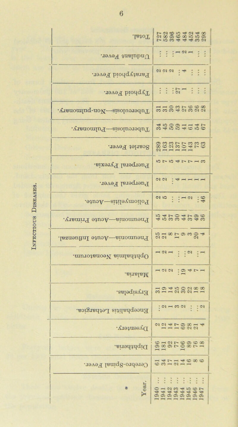 Infectious Diseases. •i*m r- ro »c ** *& cc :i x c. « x c 10 c; c r. 'y cc •jeAe^ lurajnpun • • • ^ -?j i-t • • ! ... : . 1 •J0A0£ pioqcLtcj'BiBfj Cl C-l ; • ; • •l0A0jj proqd.^j, : : :~i~ : : : •iCjBuotrqnd-uo^p—sisojnojoqnx CC CO CC -T ?1 CZ Cl C4 •AXBnouijnj—stsopioioqnj^ ^1005-< — *f h •J0A0JJ IQJIBOg x c ?j r. 0 - t- c -M —1 r— —. —. —. •Btxoiiij [Bjodjgnj •joao^j injadaenj C<J (M • ^ f-h *-» _i *-i •oyioy—si^qo^uioqo^ <M 0 • • *—< cs • 0 . . •XjBniiij otjnoy—Biuoumonj ‘fBzaonpiii Q^noy—'Birioamaiij <N Cq p-h O* •ranjoiBuoa^T BiuqBq^qdo <m r-i : : : *-< sq ; c: h* —< •sepdis^aa C'tCC^XX ■'BOiSi'Bqioq sitqpjqdeoug ; N ph ec N : : ca •Xj9;u9sA'q NN^t'CXp-^ -hh^CWN ] Bi.ioqiqdiQ CC-«NhCOC:C® OXCJhCXh- •J0A9J puitdg-o.iqo.103 CCWp-(Nphp- • Year. C - (N X 0 *x •t^^Tyry^T}'^ c. w. c r. c. c: c;