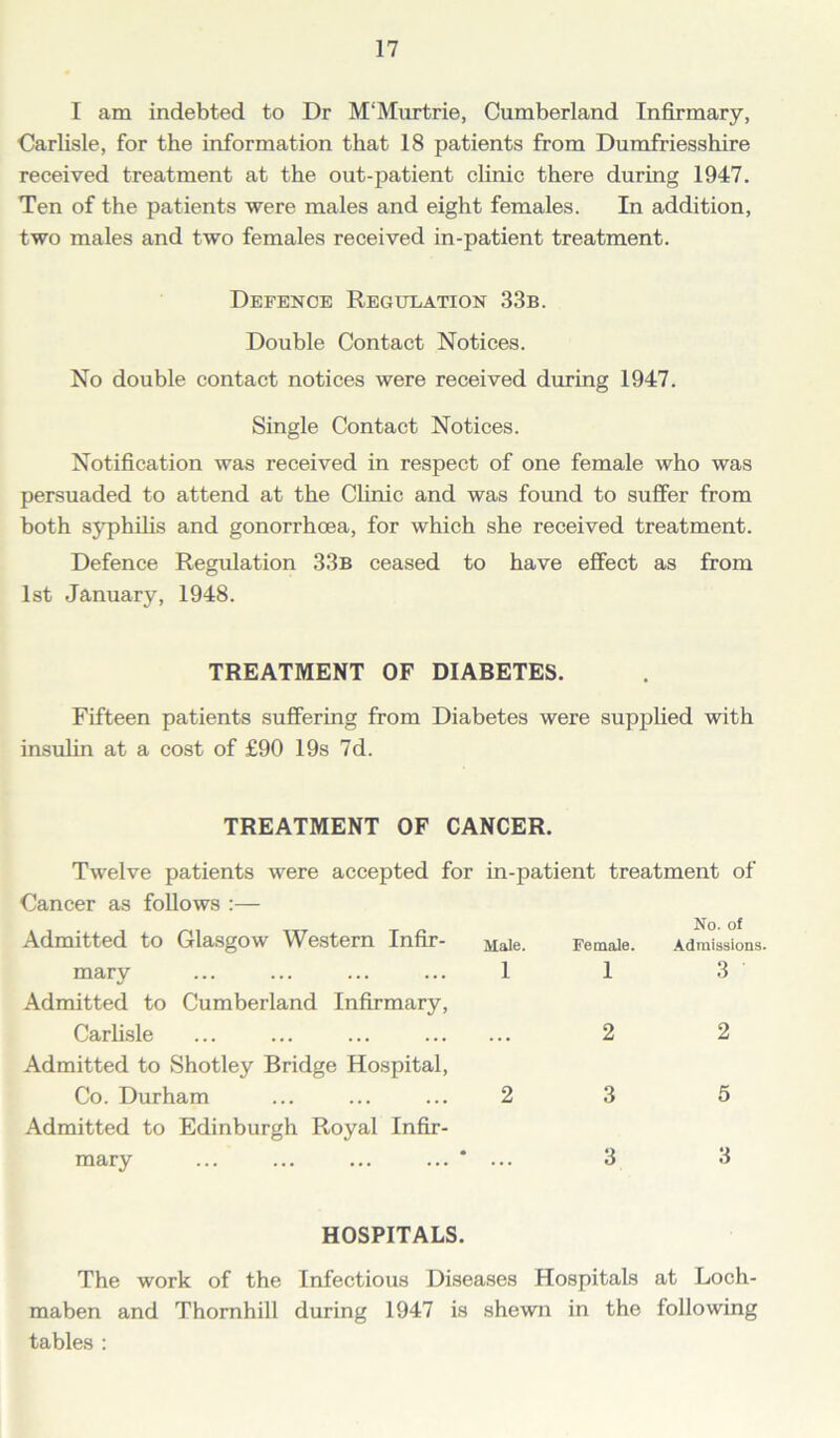 I am indebted to Dr IVT Mur trie, Cumberland Infirmary, Carlisle, for the information that 18 patients from Dumfriesshire received treatment at the out-patient clinic there during 1947. Ten of the patients were males and eight females. In addition, two males and two females received in-patient treatment. Defence Regulation 33b. Double Contact Notices. No double contact notices were received during 1947. Single Contact Notices. Notification was received in respect of one female who was persuaded to attend at the Clinic and was found to suffer from both syphilis and gonorrhoea, for which she received treatment. Defence Regulation 33b ceased to have effect as from 1st January, 1948. TREATMENT OF DIABETES. Fifteen patients suffering from Diabetes were supplied with insulin at a cost of £90 19s 7d. TREATMENT OF CANCER. Twelve patients were accepted for in-patient treatment of Cancer as follows :— Admitted to Glasgow Western Infir- Male. Female. No. of Admissions. mary 1 1 3 Admitted to Cumberland Infirmary, Carlisle 2 2 Admitted to Shotley Bridge Hospital, Co. Durham 2 3 5 Admitted to Edinburgh Royal Infir- mary ... ... ... ... * ... 3 3 HOSPITALS. The work of the Infectious Diseases Hospitals at Loch- maben and Thornhill during 1947 is shewn in the following tables :