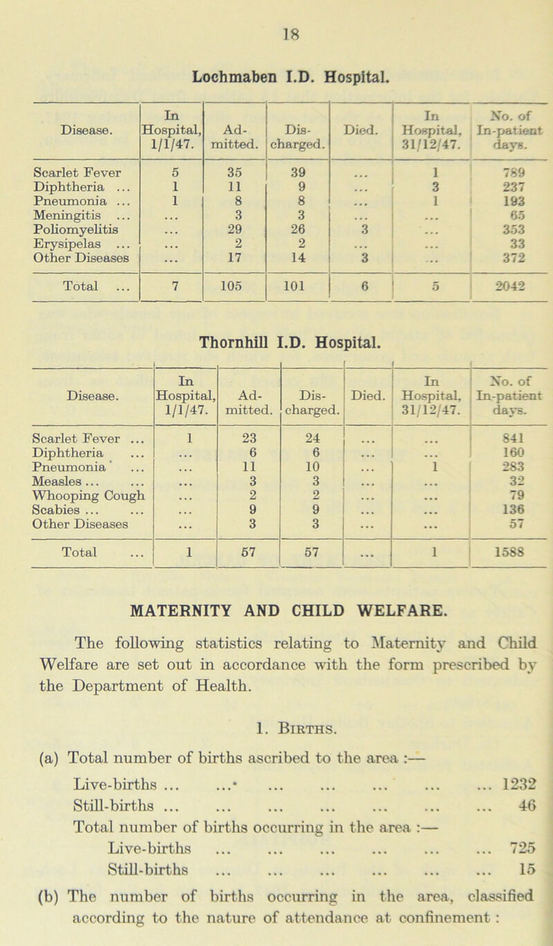 Lochmaben I.D. Hospital. Disease. In Hospital, 1/1/47. Ad- mitted. Dis- charged. Died. In No. of Hospital, In-patient 31/12/47. days. Scarlet Fever 5 35 39 1 789 Diphtheria ... 1 11 9 ... 3 237 Pneumonia ... 1 8 8 ... 1 i 193 Meningitis . . . 3 3 . . . I 65 Poliomyelitis . . . 29 26 3 353 Erysipelas . . . 2 2 ... 33 Other Diseases ... 17 14 3 372 Total 7 105 101 6 5 2042 Thornhill I.D. Hospital. Disease. In Hospital, 1/1/47. Ad- mitted. Dis- charged. Died. 1 In No. of Hospital, In-patient 31/12/47. days. Scarlet Fever ... 1 23 24 ! 841 Diphtheria 6 6 . . . 1 160 Pneumonia 11 10 1 283 Measles ... 3 3 ... 32 Whooping Cough 2 2 79 Scabies ... 9 9 ... 136 Other Diseases 3 3 ... 57 Total 1 57 57 ... 1 1588 MATERNITY AND CHILD WELFARE. The following statistics relating to Maternity and Child Welfare are set out in accordance with the form prescribed by the Department of Health. 1. Births. (a) Total number of births ascribed to the area :— Live-births ... ...* ... ... ... ... ... 1232 Still-births ... ... ... ... ... ... ... 46 Total number of births occurring in the area :— Live-births ... ... ... ... ... ... 725 Still-births ... ... ... ... ... ... 15 (b) The number of births occurring in the area, classified according to the nature of attendance at confinement :