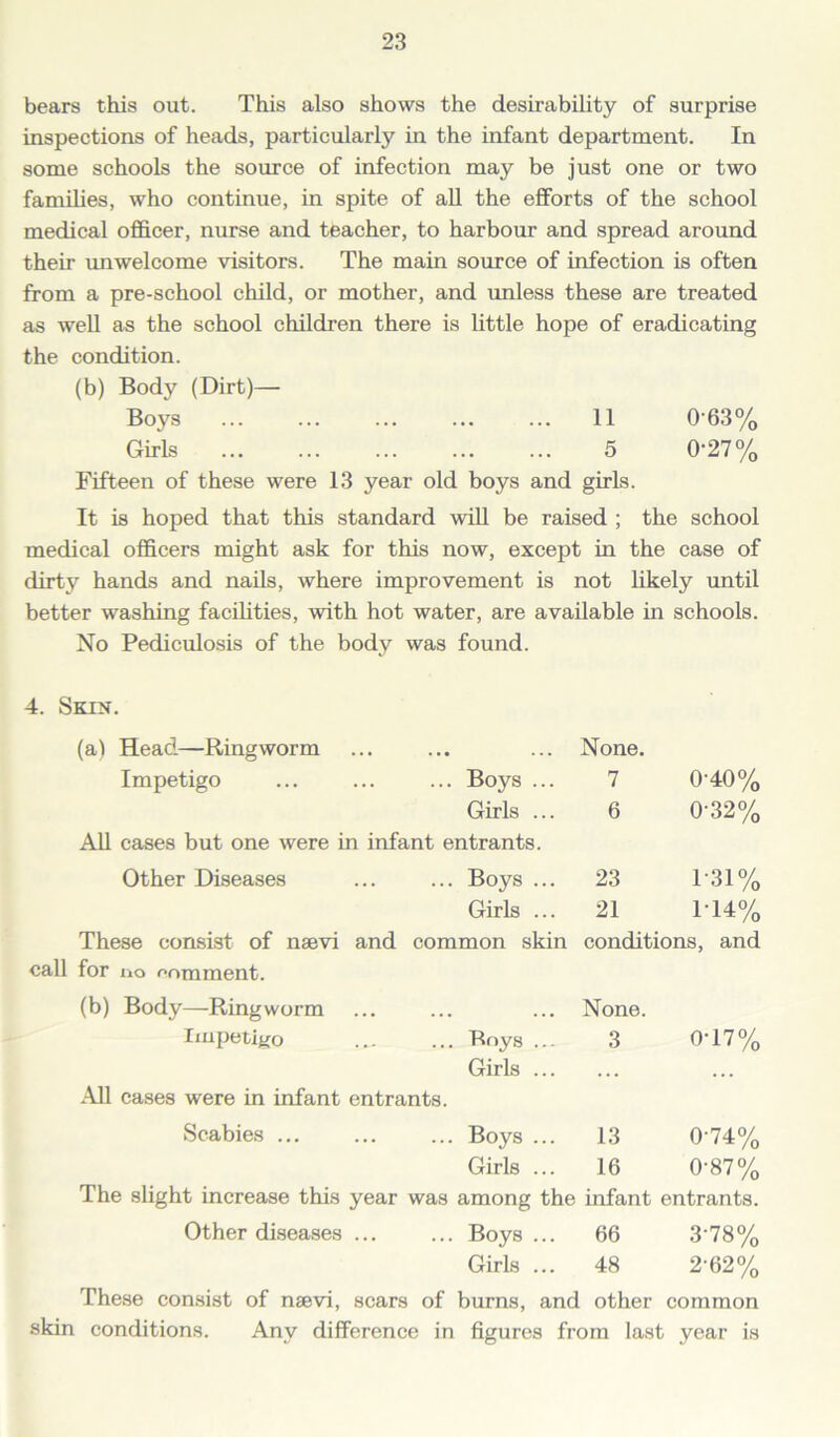 bears this out. This also shows the desirability of surprise inspections of heads, particularly in the infant department. In some schools the source of infection may be just one or two families, who continue, in spite of all the efforts of the school medical officer, nurse and teacher, to harbour and spread around their unwelcome visitors. The main source of infection is often from a pre-school child, or mother, and unless these are treated as well as the school children there is little hope of eradicating the condition. (b) Body (Dirt)— Boys ... ... ... ... ... 11 063% Girls 5 0-27% Fifteen of these were 13 year old boys and girls. It is hoped that this standard will be raised ; the school medical officers might ask for this now, except in the case of dirty hands and nails, where improvement is not likely until better washing facilities, with hot water, are available in schools. No Pediculosis of the body was found. 4. Skin. (a) Head—Ringworm Impetigo None. 7 6 23 21 None. 3 0-40% 0- 32% 1- 31% 114% ... Boys ... Girls ... All cases but one were in infant entrants. Other Diseases ... ... Boys ... Girls ... These consist of naevi and common skin conditions, and call for no comment. (b) Body—Ringworm Impetigo ... ... Boys , Girls . All cases were in infant entrants. Scabies ... ... ... Boys . Girls . The slight increase this year was among the infant entrants. Other diseases Boys ... 66 3'78% Girls ... 48 2'62% These consist of naevi, scars of burns, and other common skin conditions. Any difference in figures from last year is 13 16 047% 0-74% 0-87%