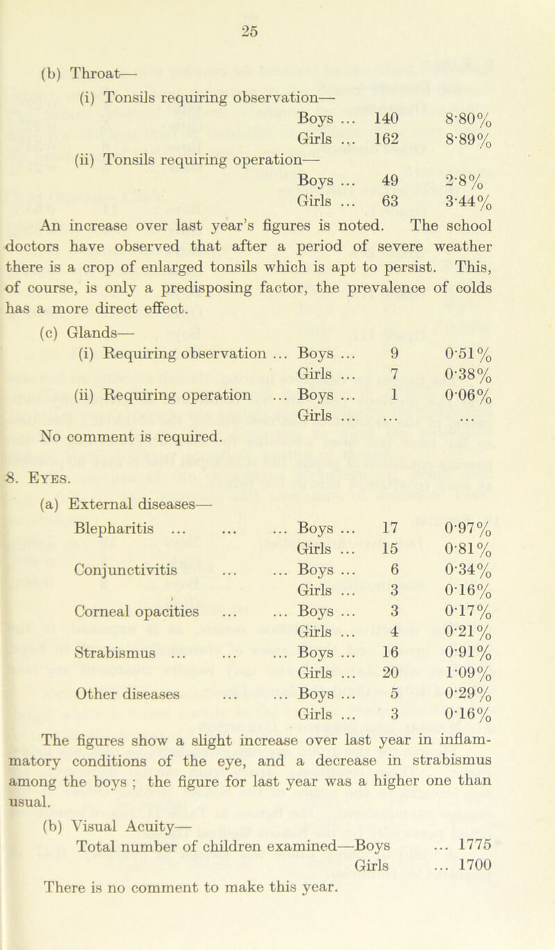 (b) Throat— (i) TonsiJs requiring observation—■ Boys ... 140 8-80% Girls 162 8-89% (ii) Tonsils requiring operation— Boys ... 49 2-8% Girls ... 63 344% An increase over last year’s figures is noted. The school doctors have observed that after a period of severe weather there is a crop of enlarged tonsils which is apt to persist. This, of course, is only a predisposing factor, the prevalence of colds has a more direct effect. (c) Glands— (i) Requiring observation .. Boys ... 9 0-51% Girls ... 7 0-38% (ii) Requiring operation Boys ... 1 0-06% Girls ... . . . . . . No comment is required. 8. Eyes. (a) External diseases— Blepharitis ... Boys ... 17 0-97% Girls ... 15 0-81% Con j uncti vitis Boys ... 6 0-34% > Girls ... 3 0-16% Corneal opacities Boys ... 3 0-17% Girls ... 4 0-21% Strabismus ... Boys ... 16 0-91% Girls ... 20 1-09% Other diseases Boys ... 5 0-29% Girls ... 3 0-16% The figures show a slight increase over last year in inflam- matory conditions of the eye, and a decrease in strabismus among the boys ; the figure for last year was a highe r one than usual. (b) Visual Acuity— Total number of children examined—Boys ... 1775 Girls ... 1700 There is no comment to make this year.