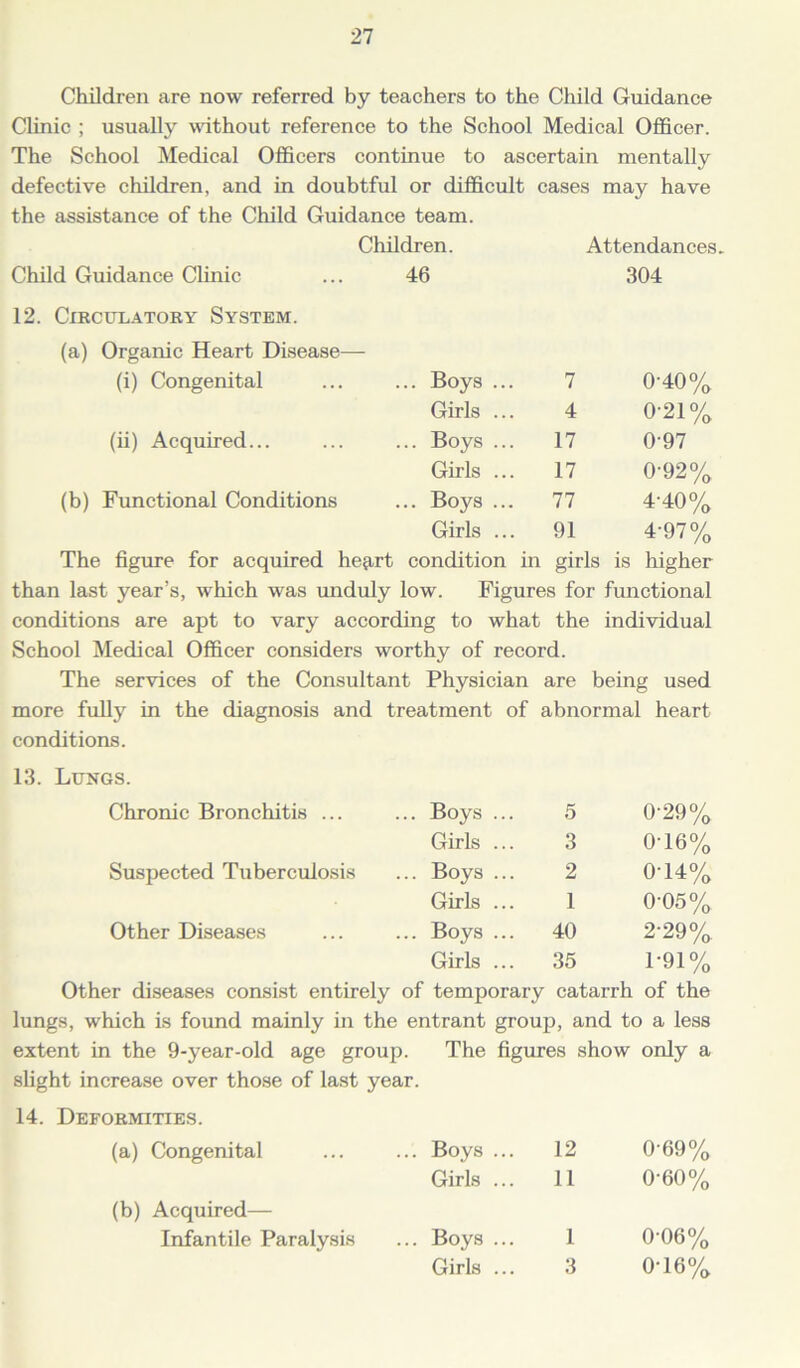 Children are now referred by teachers to the Child Guidance Clinic ; usually without reference to the School Medical Officer. The School Medical Officers continue to ascertain mentally defective children, and in doubtful or difficult cases may have the assistance of the Child Guidance team. Children. Attendances. Child Guidance Clinic ... 46 304 12. Circulatory System. (a) Organic Heart Disease— (i) Congenital .. Boys ... 7 0-40% Girls ... 4 0-21% (ii) Acquired... .. Boys ... 17 0-97 Girls ... 17 0-92% (b) Functional Conditions .. Boys ... 77 440% Girls ... 91 L97% The figure for acquired heprt condition in girls is higher than last year’s, which was unduly low. Figures for functional conditions are apt to vary according to what the individual School Medical Officer considers worthy of record. The services of the Consultant Physician are being used more fully in the diagnosis and treatment of abnormal heart conditions. 13. Lungs. Chronic Bronchitis ... Boys 5 0-29% Girls 3 0-16% Suspected Tuberculosis Boys 2 0-14% Girls 1 0-05% Other Diseases Boys ... 40 2-29% Girls ... 35 P91% Other diseases consist entirely of temporary catarrh of the lungs, which is found mainly in the entrant group, and to a less extent in the 9-year-old age group. The figures show only a slight increase over those of last year. 14. Deformities. (a) Congenital Boys 12 0-69% Girls 11 0-60% (b) Acquired— Infantile Paralysis Boys 1 0-06% Girls 3 0-16%