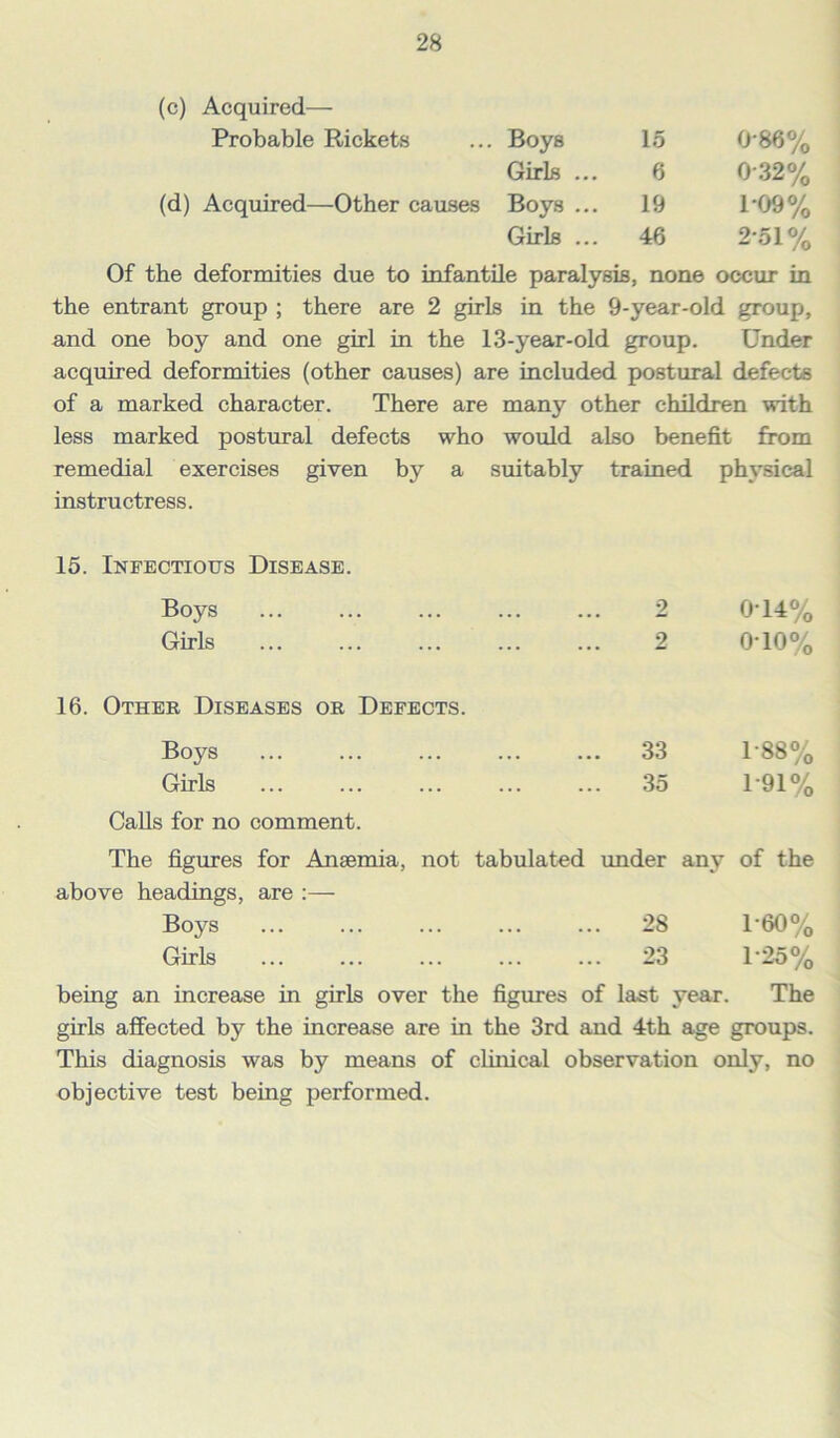 (c) Acquired— Probable Rickets Boys 15 0-86% Girls ... 6 032% (d) Acquired—Other causes Boys ... 19 1-09% Girls ... 46 2-51% Of the deformities due to infantile paralysis, none occur in the entrant group ; there are 2 girls in the 9-year-old group, and one boy and one girl in the 13-year-old group. Under acquired deformities (other causes) are included postural defects of a marked character. There are many other children with less marked postural defects who would also benefit from remedial exercises given by a suitably trained physical instructress. 15. Infectious Disease. Boys Girls 014% 0T0% 16. Other Diseases or Defects. Boys ... ... ... ... ... 33 1'88% Girls 35 191% Calls for no comment. The figures for Anaemia, not tabulated under any of the above headings, are :— Boys 28 T60% Girls 23 T25% being an increase in girls over the figures of last veur. The girls affected by the increase are in the 3rd and 4th age groups. This diagnosis was by means of clinical observation only, no objective test being performed.