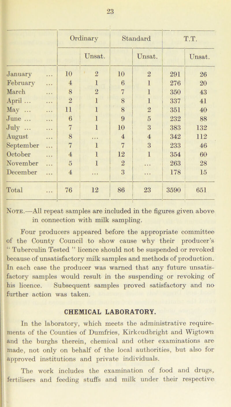 — Ordinary Standard T.T. Unsat. Unsat. Unsat. January 10 2 10 2 291 26 February 4 1 6 1 276 20 March 8 2 7 1 350 43 April ... 2 1 8 1 337 41 May 11 1 8 2 351 40 June ... 6 1 9 5 232 88 July 7 1 10 3 383 132 August 8 . . . 4 4 342 112 September ... 7 1 7 3 233 46 October 4 1 12 1 354 60 November ... 5 1 2 . . . 263 28 December 4 ... 3 ... 178 15 Total 76 12 86 23 3590 651 Note.—All repeat samples are included in the figures given above in connection with milk sampling. Four producers appeared before the appropriate committee of the County Council to show cause why their producer’s Tuberculin Tested ” licence should not be suspended or revoked because of unsatisfactory milk samples and methods of production. In each case the producer was warned that any future unsatis- factory samples would result in the suspending or revoking of his licence. Subsequent samples proved satisfactory and no further action was taken. CHEMICAL LABORATORY. In the laboratory, which meets the administrative require- ments of the Counties of Dumfries, Kirkcudbright and Wigtown and the burghs therein, chemical and other examinations are made, not only on behalf of the local authorities, but also for approved institutions and private individuals. The work includes the examination of food and drugs, fertilisers and feeding stuffs and milk under their respective