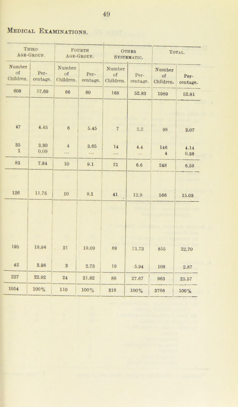 Medical Examinations. Ti Age- nui) Group. Fourth Age-Group. Other Systematic. Total. Number of Per- Number of Per- Number of Per- Number of Per- Children. centage. Children. centage. Children. centage. Children. centage. 608 57.69 66 60 168 52.83 1989 52.81 47 4.45 6 5.45 7 2.2 98 2.07 35 3.30 4 3.65 14 4.4 146 4.14 1 0.09 ... 4 0.38 83 7.84 10 9.1 21 6.6 248 6.69 126 11.75 10 9.1 41 12.9 566 15.03 195 18.94 21 19.09 69 21.73 855 22.70 42 3.98 3 2.73 j 19 5.94 108 2.87 227 22.92 24 21.82 i 88 27.67 963 25.57 1054 100% 110 100% 318 100% 3766 | 100%
