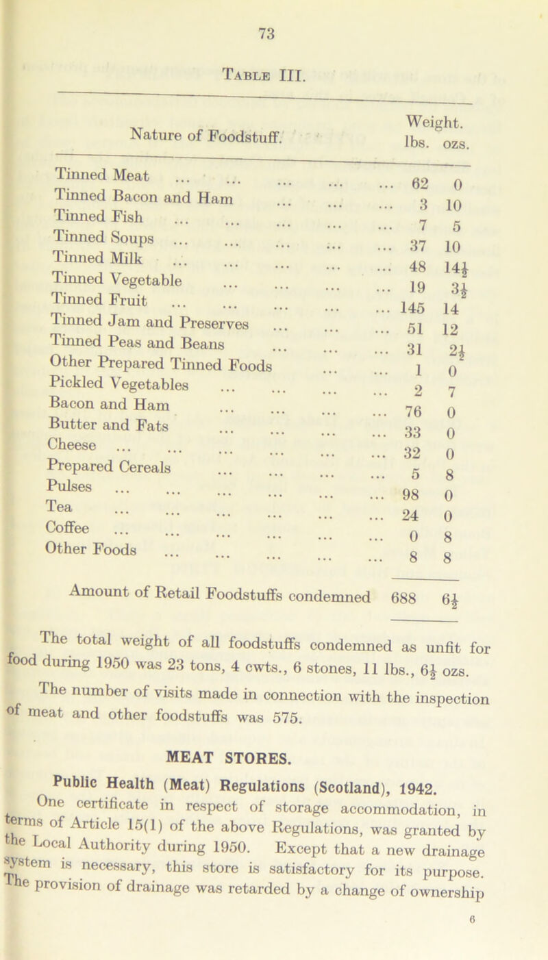 Table III. Nature of Foodstuff. Tinned Meat Turned Bacon and Ham Tinned Fish Tinned Soups Tinned Milk Tinned Vegetable Tinned Fruit Tinned Jam and Preserves Tinned Peas and Beans Other Prepared Tinned Foods Pickled Vegetables Bacon and Ham Butter and Fats Cheese Prepared Cereals Pulses Tea Coffee Other Foods Amount of Retail Foodstuffs condemned Weight, lbs. ozs 62 0 3 10 7 5 37 10 48 144 19 34 145 14 51 12 31 2\ 1 0 2 7 76 0 33 0 32 0 5 8 98 0 24 0 0 8 8 8 688 64 The total weight of all foodstuffs condemned as unfit for food durmg 1950 was 23 tons, 4 cwts., 6 stones, 11 lbs., 64 ozs. The number of visits made in connection with the inspection of meat and other foodstuffs was 575. MEAT STORES. Public Health (Meat) Regulations (Scotland), 1942. One certificate in respect of storage accommodation, in terms of Article 15(1) of the above Regulations, was granted by e Local Authority during 1950. Except that a new drainage system is necessary, this store is satisfactory for its purpose, oe provision of drainage was retarded by a change of ownership 6