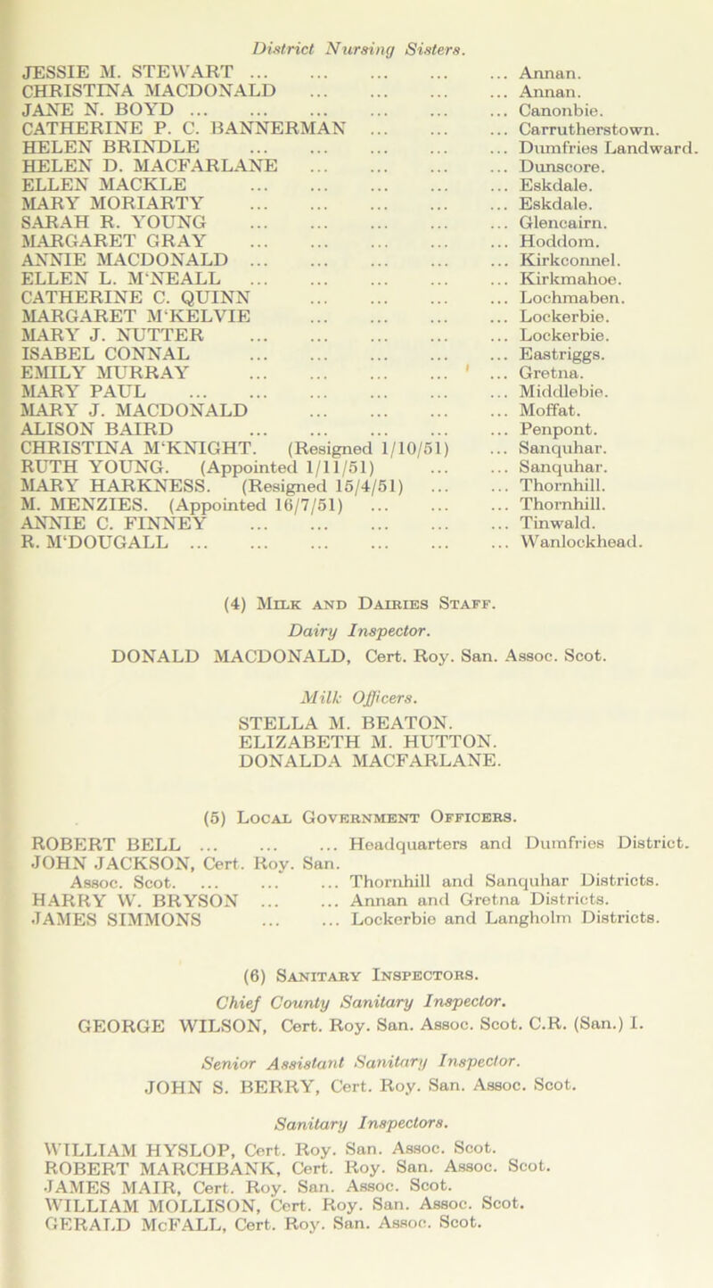 District Nursing Sisters. JESSIE M. STEWART ... Annan. CHRISTINA MACDONALD ... Annan. JANE N. BOYD ... Canonbie. CATHERINE P. C. BANNERMAN ... ... Carrutherstown. HELEN BRINDLE ... Dumfries Landward HELEN D. MACFARLANE ... Dunscore. ELLEN MACKLE ... Eskdale. MARY MORIARTY ... Eskdale. SARAH R. YOUNG ... Gleneairn. MARGARET GRAY ... Hoddom. ANNIE MACDONALD ... Kirkconnel. ELLEN L. MNEALL ... Kirkmahoe. CATHERINE C. QUINN ... Lochmaben. MARGARET M'KELVIE ... Lockerbie. MARY J. NUTTER ... Lockerbie. ISABEL CONNAL ... Eastriggs. EMILY MURRAY 1 ... Gretna. MARY PAUL ... Middlebie. MARY J. MACDONALD ... Moffat. ALISON BAIRD ... Penpont. CHRISTINA M‘KNIGHT. (Resigned 1/10/51) ... Sanquhar. RUTH YOUNG. (Appointed 1/11/51) ... Sanquhar. MARY HARKNESS. (Resigned 15/4/51) ... Thornhill. M. MENZIES. (Appointed 16/7/51) ... Thornhill. ANNIE C. FINNEY ... Tinwald. R. M‘DOUGALL ... Wanlockhead. (4) Milk and Dairies Staff. Dairy Inspector. DONALD MACDONALD, Cert. Roy. San. Assoc. Scot. Milk Officers. STELLA M. BEATON. ELIZABETH M. HUTTON. DONALDA MACFARLANE. (5) Local Government Officers. ROBERT BELL ... ... ... Headquarters and Dumfries District. JOHN JACKSON, Cert. Roy. San. Assoc. Scot Thornhill and Sanquhar Districts. HARRY W. BRYSON Annan and Gretna Districts. JAMES SIMMONS ... ... Lockerbie and Langholm Districts. (6) Sanitary Inspectors. Chief County Sanitary Inspector. GEORGE WILSON, Cert. Roy. San. Assoc. Scot. C.R. (San.) I. Senior Assistant Sanitary Inspector. JOHN S. BERRY, Cert. Roy. San. Assoc. Scot. Sanitary Inspectors. WILLIAM HYSLOP, Cert. Roy. San. Assoc. Scot. ROBERT MARCHBANK, Cert. Roy. San. Assoc. Scot. JAMES MAIR, Cert. Roy. San. Assoc. Scot. WILLIAM MOLLISON, Cert. Roy. San. Assoc. Scot. GERALD McFALL, Cert. Roy. San. Assoc. Scot.