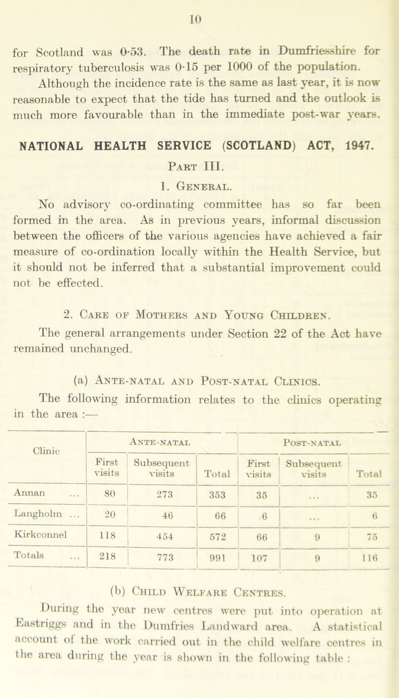 for Scotland was 0-53. The death rate in Dumfriesshire for respiratory tuberculosis was 0-15 per 1000 of the population. Although the incidence rate is the same as last year, it is now reasonable to expect that the tide has turned and the outlook is much more favourable than in the immediate post-war years. NATIONAL HEALTH SERVICE (SCOTLAND) ACT, 1947. Part III. 1. General. No advisory co-ordinating committee has so far been formed in the area. As in previous years, informal discussion between the officers of the various agencies have achieved a fair measure of co-ordination locally within the Health Service, but it should not be inferred that a substantial improvement could not be effected. 2. Care of Mothers and Young Children. The general arrangements under Section 22 of the Act have remained unchanged. (a) Ante-natal and Post-natal Clinics. The following information relates to the clinics operating in the area :— Clinic Ante-natal Post-natal First visits Subsequent visits Total First visits Subsequent visits Total Annan 80 273 353 35 35 Langholm ... 20 46 66 6 6 Kirkconnel 118 454 572 66 9 75 Totals 218 773 091 107 9 116 (b) Child Welfare Centres. During the year new centres were put into operation at hastriggs and in the Dumfries Landward area. A statistical account of the work carried out in the child welfare centres in the area during the year is shown in the following table :