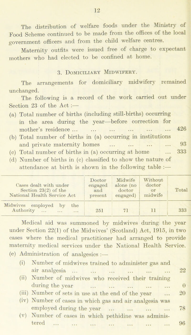 The distribution of welfare foods under the Ministry of Food Scheme continued to be made from the offices of the local Government officers and from the child welfare centres. ■O Maternity outfits were issued free of charge to expectant mothers who had elected to be confined at home. 3. Domiciliary Midwifery. The arrangements for domiciliary midwifery remained unchanged. The following is a record of the work carried out under Section 23 of the Act :— (a) Total number of births (including still-births) occurring in the area during the year—before correction for mother’s residence ... ... ... ... ... ... 426 (b) Total number of births in (a) occurring in institutions and private maternity homes ... ... ... ... 93 (c) Total number of births in (a) occurring at home ... 333 (d) Number of births in (c) classified to show the nature of attendance at birth is shown in the following table :— Cases dealt with under Section 23(2) of the National Health Service Act Doctor engaged and present Midwife alone (no doctor engaged) Without doctor or midwife Total Midwives employed by the Authority 251 71 11 , 333 Medical aid was summoned by mid wives during the year under Section 22(1) of the Midwives’ (Scotland) Act, 1915, in two cases where the medical practitioner had arranged to provide maternity medical services under the National Health Service, (e) Administration of analgesics :— (i) Number of midwives trained to administer gas and air analgesia ... ... ... ... ... ... 22 (ii) Number of midwives wrho received their training during the year 0 (iii) Number of sets in use at the end of the year ... 20 (iv) Number of cases in which gas and air analgesia was employed during the year ... ... ... ... 78 (v) Number of cases in which pethidine was adminis- tered ... ... ... ... ... ... ... 96