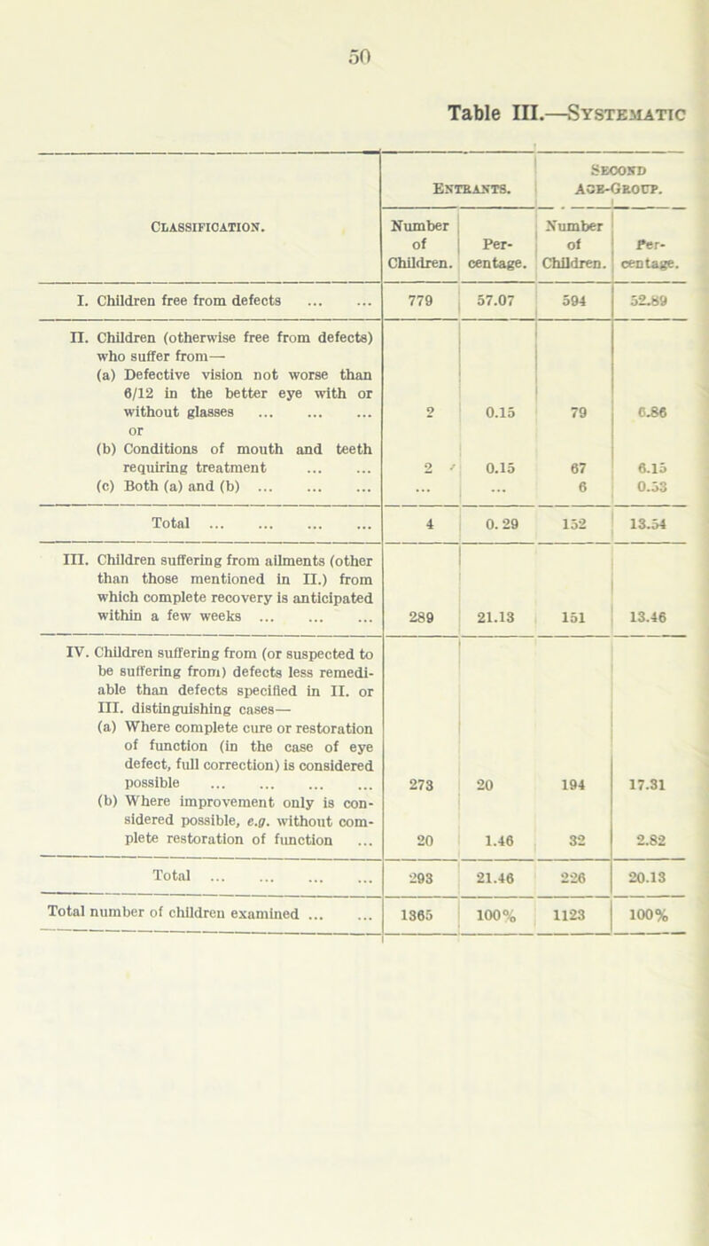 Table III.—Systematic Entrants. Second Age-Group. 1 Classification. Number of Children. Per- centage. Number of Children. Per- centage. I. Children free from defects 779 57.07 594 52.89 II. Children (otherwise free from defects) who suffer from— (a) Defective vision not worse than 6/12 in the better eye with or without glasses 2 0.15 79 0.86 or (b) Conditions of mouth and teeth requiring treatment 2 / 0.15 67 6.15 (c) Both (a) and (b) ... 6 0.53 Total 4 0. 29 152 13.54 III. Children suffering from ailments (other than those mentioned in II.) from which complete recovery is anticipated within a few weeks 289 21.13 151 13.46 IV. Children suffering from (or suspected to be suffering from) defects less remedi- able than defects specified in II. or III. distinguishing cases— (a) Where complete cure or restoration of function (in the case of eye defect, full correction) is considered possible 273 20 194 17.31 (b) Where improvement only is con- sidered possible, e.g. without com- plete restoration of function 20 1.46 32 2.82 Total 293 21.46 226 20.13 Total number of children examined 1365 100% 1123 100%