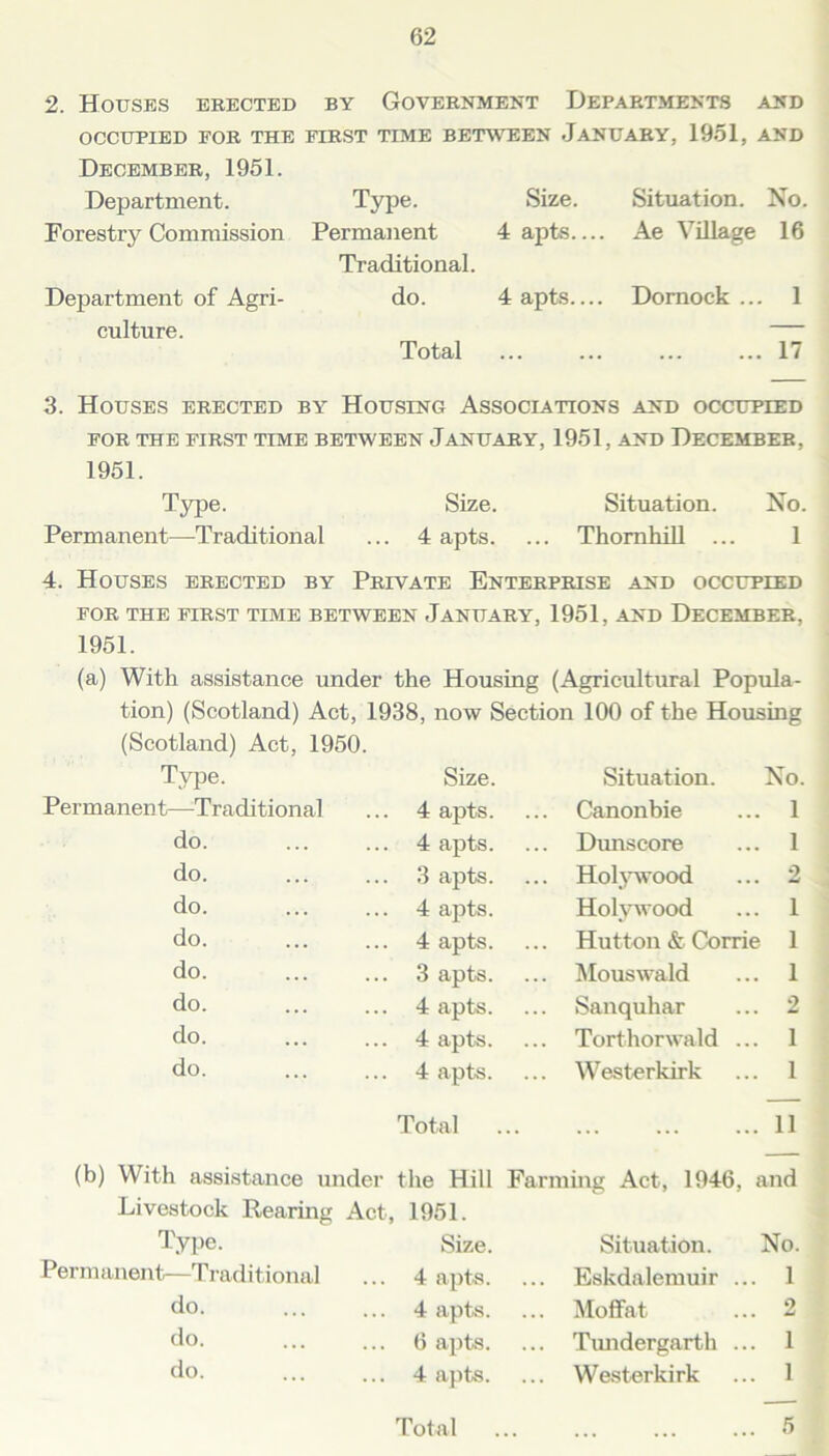 2. Houses erected by Government Departments and OCCUPIED EOR THE FIRST TIME BETWEEN JANUARY, 1951, AND December, 1951. Department. Type. Size. Situation. No. Forestry Commission Permanent 4 apts— Ae Village 16 Traditional. Department of Agri- culture. do. 4 apts Domock ... 1 Total ... 17 3. Houses erected by Housing Associations and occupied FOR THE FIRST TIME BETWEEN JANUARY, 1951, AND DECEMBER, 1951. Type. Size. Situation. No. Permanent—Traditional ... 4 apts. ... Thornhill ... 1 4. Houses erected by Private Enterprise and occupied FOR THE FIRST TIME BETWEEN JANUARY, 1951, AND DECEMBER, 1951. (a) With assistance under the Housing (Agricultural Popula- tion) (Scotland) Act, 1938, now Section 100 of the Housing (Scotland) Act, 1950. Type. Permanent—Traditional do. do. do. do. do. do. do. do. (b) With assistance under Livestock Rearing Act Type. Permanent—Traditional do. do. do. Size. Situation. No. 4 apts. .. Canonbie .. 1 4 apts. .. Dunscore .. 1 3 apts. .. Holywood .. 2 4 apts. Holywood .. 1 4 apts. .. Hutton & Corrie 1 3 apts. .. Mouswald .. 1 4 apts. .. Sanquhar .. 2 4 apts. .. Torthorwald .. .. 1 4 apts. .. Westerkirk . 1 rotal ... .. 11 he Hill Farming Act, 1946, 1951. and Size. Situation. No. 4 apts. Eskdalemuir .. . 1 4 apts. ,. Moffat 2 6 apts. . Tundergarth .. . 1 4 apts. . Westerkirk . 1