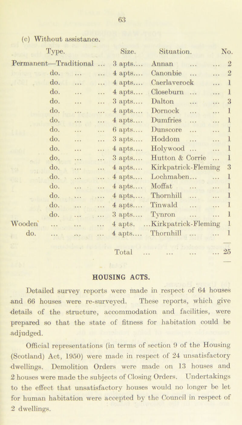 (c) Without assistance. Wooden do. Type. Size. Situation. No t—Traditional ... 3 apts.... Annan 2 do. 4 apts.... Canonbie ... 2 do. 4 apts.... Caerlaverock 1 do. 4 apts.... Closeburn ... 1 do. 3 apts Dalton 3 do. 4 apts.... Dornock 1 do. 4 apts.... Dumfries ... 1 do. 6 apts.... Dunscore ... 1 do. 3 apts.... Hoddom 1 do. 4 apts.... Holy wood ... 1 do. 3 apts.... Hutton & Corrie ... 1 do. 4 apts.... Kirkpatrick-Fleming 3 do. 4 apts.... Lochmaben... 1 do. 4 apts.... Moffat 1 do. 4 apts.... Thornhill ... 1 do. 4 apts.... Tinwald 1 do. 3 apts Tynron 1 ... 4 apts. . .Kirkpatrick-Fleming 1 ... 4 apts.... Thornhill ... 1 Total 25 HOUSING ACTS. Detailed survey reports were made in respect of 64 houses and 66 houses were re-surveyed. These reports, which give details of the structure, accommodation and facilities, were prepared so that the state of fitness for habitation could be adjudged. Official representations (in terms of section 9 of the Housing (Scotland) Act, 1950) were made in respect of 24 unsatisfactory dwellings. Demolition Orders were made on 13 houses and 2 houses were made the subjects of Closing Orders. Undertakings to the effect that unsatisfactory houses would no longer be let for human habitation were accepted by the Council in respect of 2 dwellings.