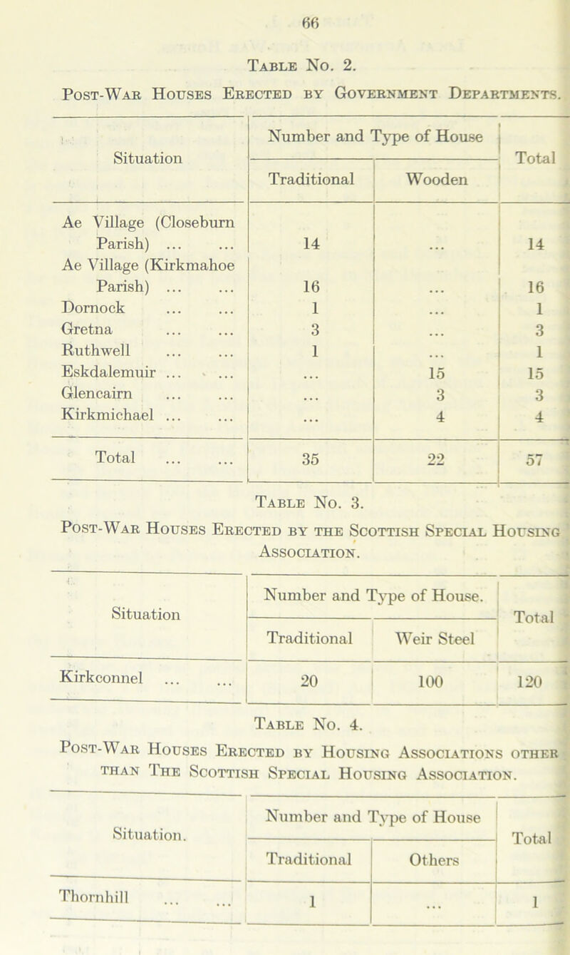 Table No. 2. Post-War Houses Erected by Government Departments. Situation Number and Type of House Total Traditional Wooden Ae Village (Closeburn Parish) ... 14 14 Ae Village (Kirkmahoe Parish) ... 16 16 Dornock 1 ... 1 Gretna 3 ... 3 Ruthwell 1 ... 1 Eskdalemuir ... ... 15 15 Glencairn ... 3 3 Kirkmichael ... ... 4 4 Total 35 22 i 57 Table No. 3. Post-War Houses Erected by the Scottish Special Housing Association. c Situation Number and Type of House. Total Traditional Weir Steel Kirkconnel 20 100 120 Table No. 4. Post-War Houses Erected by Housing Associations other than The Scottish Special Housing Association. Situation. Number and Type of House — — Total Traditional Others Thornhill 1 ... 1