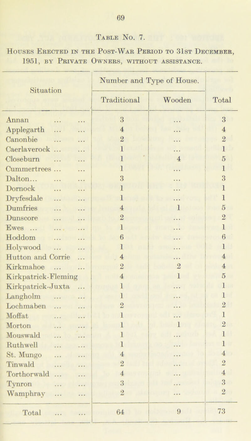 Table No. 7. Houses Erected in the Post-War Period to 31st December, 1951, by Private Owners, without assistance. Situation Number and Type of House. Total Traditional Wooden Annan 3 3 Applegarth 4 4 Canonbie 2 2 Caerlaverock ... 1 1 C'loseburn 1 4 5 Cummertrees ... 1 1 Dalton... 3 3 Domock 1 1 Dryfesdale 1 1 Dumfries 4 1 5 Dunscore 2 2 Ewes ... 1 1 Hoddom 6 6 Holywood 1 1 Hutton and Corrie ... 4 4 Kirkmahoe 2 2 4 Kirkpatrick-Eleming 4 1 5 Kirkpatrick-Juxta ... 1 1 Langholm 1 1 Lochmaben ... 2 2 Moffat 1 1 Morton 1 1 2 Mouswald 1 1 Ruth well 1 1 St. Mungo 4 4 Tinwald 2 2 Torthorwald ... 4 4 Tynron 3 3 Wamphray 2 2