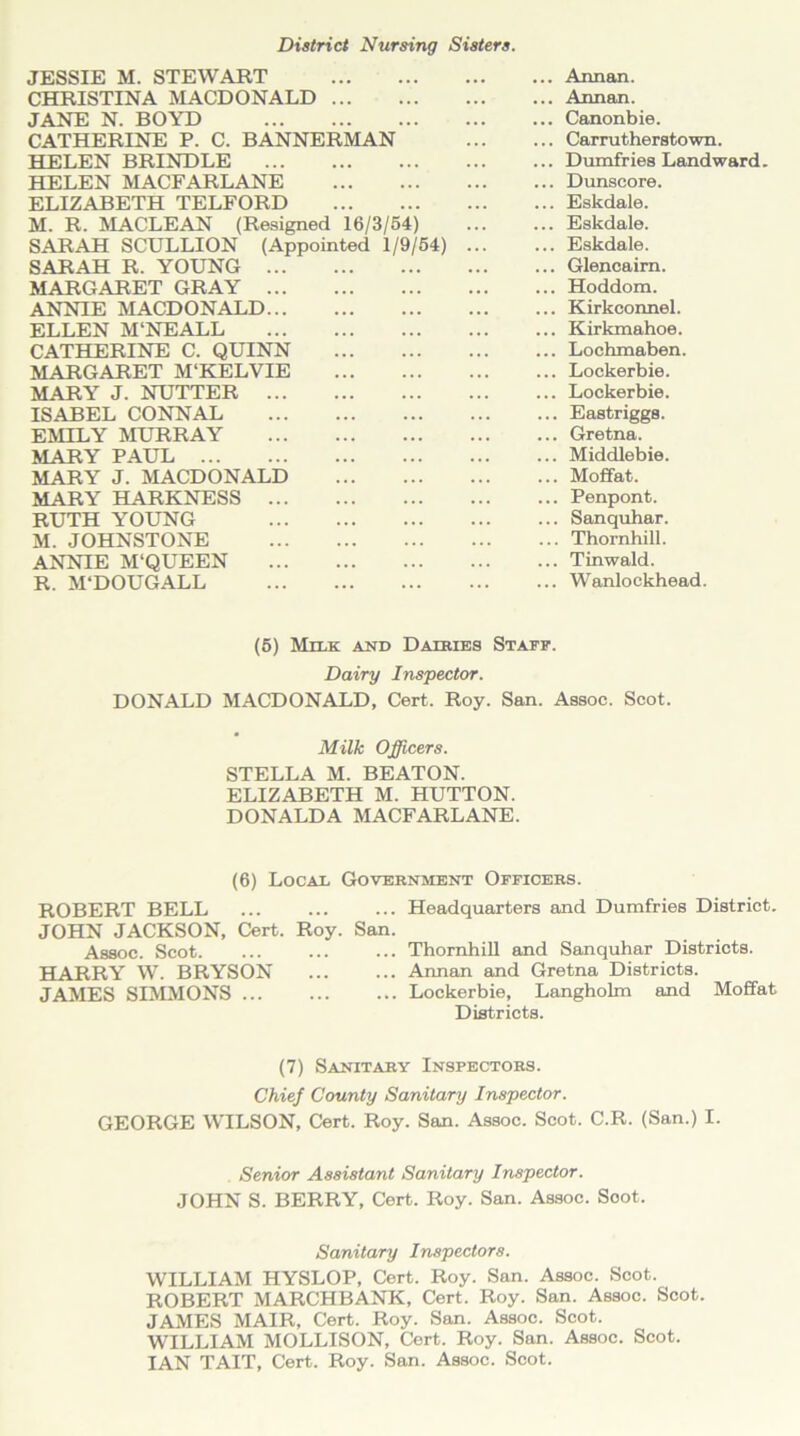 District Nursing Sisters. JESSIE M. STEWART ... Annan. CHRISTINA MACDONALD ... Annan. JANE N. BOYD ... Canonbie. CATHERINE P. C. BANNERMAN ... Carrutherstown. HELEN BRINDLE ... Dumfries Landward. HELEN MACFARLANE ... Dunscore. ELIZABETH TELFORD ... Eskdale. M. R. MACLEAN (Resigned 16/3/54) ... Eskdale. SARAH SCULLION (Appointed 1/9/54) ... ... Eskdale. SARAH R. YOUNG ... Glencairn. MARGARET GRAY ... Hoddom. ANNIE MACDONALD ... Kirkconnel. ELLEN M'NEALL ... Kirkmahoe. CATHERINE C. QUINN ... Lochmaben. MARGARET M‘KELVIE ... Lockerbie. MARY J. NUTTER ... Lockerbie. ISABEL CONNAL ... Eastriggs. EMILY MURRAY ... Gretna. MARY PAUL ... Middlebie. MARY J. MACDONALD ... Moffat. MARY HARKNESS ... Penpont. RUTH YOUNG ... Sanquhar. M. JOHNSTONE ... Thornhill. ANNIE M'QUEEN ... Tinwald. R. M'DOUGALL ... Wanlockhead. (6) Milk and Dairies Staff. Dairy Inspector. DONALD MACDONALD, Cert. Roy. San. Assoc. Scot. Milk Officers. STELLA M. BEATON. ELIZABETH M. HUTTON. DONALDA MACFARLANE. (6) Local Government Officers. ROBERT BELL Headquarters and Dumfries District. JOHN JACKSON, Cert. Roy. San. Assoc. Scot. ... ... ... Thornhill and Sanquhar Districts. HARRY W. BRYSON Annan and Gretna Districts. JAMES SIMMONS Lockerbie, Langholm and Moffat Districts. (7) Sanitary Inspectors. Chief County Sanitary Inspector. GEORGE WILSON, Cert. Roy. San. Assoc. Scot. C.R. (San.) I. Senior Assistant Sanitary Inspector. JOHN S. BERRY, Cert. Roy. San. Assoc. Soot. Sanitary Inspectors. WILLIAM HYSLOP, Cert. Roy. San. Assoc. Scot. ROBERT MARCHBANK, Cert. Roy. San. Assoc. Scot. JAMES MAIR, Cert. Roy. San. Assoc. Scot. WILLIAM MOLLISON, Cert. Roy. San. Assoc. Scot. IAN TAIT, Cert. Roy. San. Assoc. Scot.