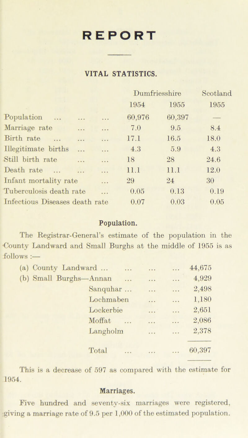 REPORT VITAL STATISTICS. Dumfriesshire Scotland 1954 1955 1955 Population . . . 60,976 60,397 — Marriage rate ... 7.0 9.5 8.4 Birth rate 17.1 16.5 18.0 Illegitimate births 4.3 5.9 4.3 Still birth rate 18 28 24.6 Death rate 11.1 11.1 12.0 Infant mortality rate 29 24 30 Tuberculosis death rate 0.05 0.13 0.19 Infectious Diseases death rate 0.07 0.03 0.05 Population. The Registrar-General’s estimate of the population in the County Landward and Small Burghs at the middle of 1955 is as follows :— (a) County Landward ... 44,675 (b) Small Burghs—Annan 4,929 Sanquhar ... 2,498 Lochmaben 1,180 Lockerbie 2,651 Moffat 2,086 Langholm 2,378 Total 60,397 This is a decrease of 597 as compared with the estimate for 1954. Marriages. Five hundred and seventy-six marriages were registered, giving a marriage rate of 9.5 per 1,000 of the estimated population.