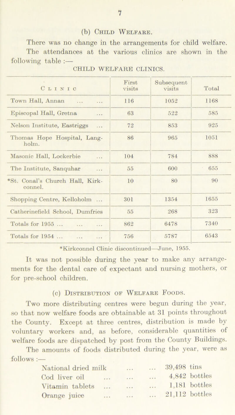 (b) Child Welfare. There was no change in the arrangements for child welfare. The attendances at the various clinics are shown in the following table :— CHILD WELFARE CLINICS. Clinic First visits Subsequent visits Total Town Hall, Annan 116 1052 1168 Episcopal Hall, Gretna 63 522 585 Nelson Institute, Eastriggs 72 853 925 Thomas Hope Hospital, Lang- holm. 86 965 1051 Masonic Hall, Lockerbie 104 784 888 The Institute, Sanquhar 55 600 655 *St. Conal’s Church Hall, Kirk- connel. 10 80 90 Shopping Centre, Kelloholm ... 301 1354 1655 Catherinefield School, Dumfries 55 268 323 Totals for 1955 ... 862 6478 7340 Totals for 1954 ... 756 5787 6543 *Kirkconnel Clinic discontinued—June, 1955. It was not possible during the year to make any arrange- ments for the dental care of expectant and nursing mothers, or for pre-school children. (c) Distribution of Welfare Foods. Two more distributing centres were begun during the year, so that now welfare foods are obtainable at 31 points throughout the County. Except at three centres, distribution is made by voluntary workers and, as before, considerable quantities of welfare foods are dispatched by post from the County Buildings. The amounts of foods distributed during the year, were as follows :— National dried milk ... ... 39,498 tins Cod liver oil ... ... ••• 4,842 bottles Vitamin tablets ... ... ••• 1,181 bottles Orange juice ... ... ••• 21,112 bottles