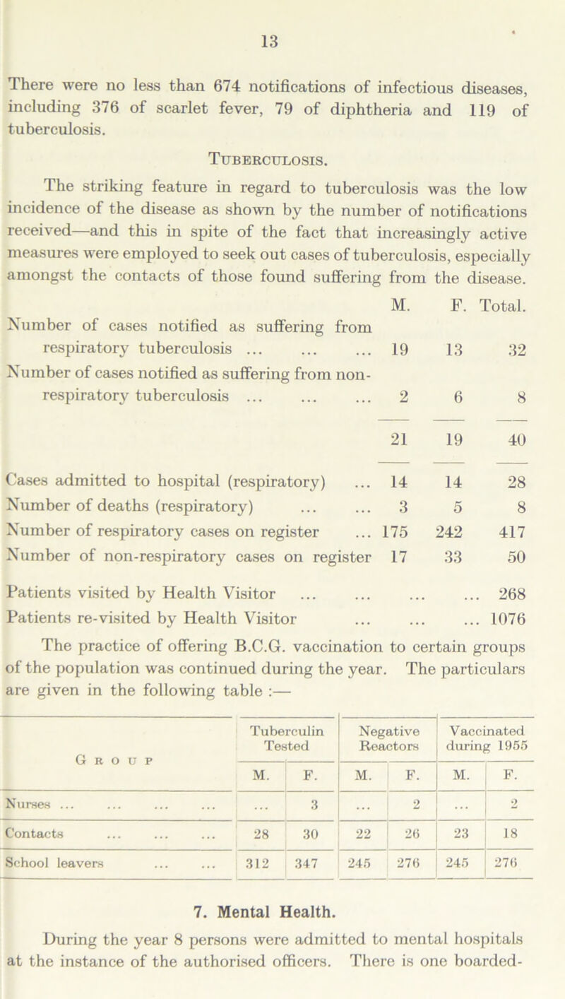 There were no less than 674 notifications of infectious diseases, including 376 of scarlet fever, 79 of diphtheria and 119 of tuberculosis. Tuberculosis. The striking feature in regard to tuberculosis was the low incidence of the disease as shown by the number of notifications received—and this in spite of the fact that increasingly active measures were employed to seek out cases of tuberculosis, especially amongst the contacts of those found suffering from the disease. M. F. Total. Number of cases notified as suffering from respiratory tuberculosis ... 19 13 32 Number of cases notified as suffering from non- respiratory tuberculosis ... 2 6 8 21 19 40 Cases admitted to hospital (respiratory) 14 14 28 Number of deaths (respiratory) 3 5 8 Number of respiratory cases on register 175 242 417 Number of non-respiratory cases on register 17 33 50 Patients visited by Health Visitor ... ... ... ... 268 Patients re-visited by Health Visitor ... ... ... 1076 The practice of offering B.C.G. vaccination to certain groups of the population was continued during the year. The particulars are given in the following table :— Group Tuberculin Tested Negative Reactors Vaccinated during 1955 M. F. M. F. M. F' Nurses ... 3 2 2 Contacts ... | 28 30 22 26 23 18 School leavers 312 347 245 276 245 276 7. Mental Health. During the year 8 persons were admitted to mental hospitals at the instance of the authorised officers. There is one boarded-