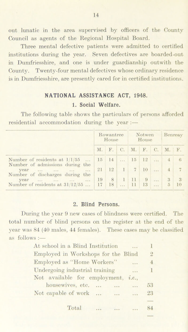 out lunatic in the area supervised by officers of the County Council as agents of the Regional Hospital Board. Three mental defective patients were admitted to certified institutions during the year. Seven defectives are boarded-out in Dumfriesshire, and one is under guardianship outwith the County. Twenty-four mental defectives whose ordinary residence is in Dumfriesshire, are presently cared for in certified institutions. NATIONAL ASSISTANCE ACT, 1948. 1. Social Welfare. The following table shows the particulars of persons afforded residential accommodation during the year :— Rowantree Not wen Benreay House House M. F. C. M. F. C. M. F. Number of residents at 1/1/55 Number of admissions during the 15 14 15 12 ... 4 6 year 21 12 1 7 10 ... 4 7 Number of discharges during the year 19 8 1 ii 9 ... 3 3 Number of residents at 31/12/55 ... 17 18 11 13 ... 5 10 2. Blind Persons. During the year 9 new cases of blindness were certified. The total number of blind persons on the register at the end of the year was 84 (40 males, 44 females). These cases may be classified as follows :— At school in a Blind Institution ... 1 Employed in Workshops for the Blind 2 Employed as “Home Workers” ... 4 Undergoing industrial training ... 1 Not available for employment, i.e., housewives, etc. ... ... ... 53 Not capable of work ... ... ... 23 Total ... ... ... 84