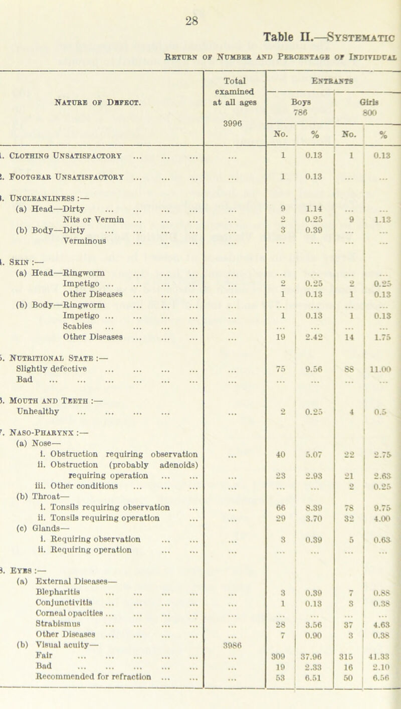 Table II.—Systematic Return of Number and Percentage of Individual Nature of Defect. Total examined at all ages 3996 Entrants Boys 786 Girls 800 No. % No. % L. Clothing Unsatisfactory ... 1 0.13 1 0.13 !. Footgear Unsatisfactory 1 0.13 . Unoleanlinkss :— (a) Head—Dirty ... 9 1.14 ... Nits or Vermin ... 2 0.25 9 1.13 (b) Body—Dirty ... 3 0.39 ... ... ] Verminous ... ... ... j i. Skin :— (a) Head—Ringworm ... ... Impetigo 2 0.25 2 0.25 Other Diseases 1 0.13 i 0.13 (b) Body—Ringworm ... Impetigo 1 0.13 i 0.13 Scabies ... Other Diseases 19 2.42 14 1.75 >. Nutritional State :— Slightly defective 75 9.56 88 11.00 Bad ... ... 1 ». Mouth and Teeth Unhealthy ... 2 0.25 4 0.5 f. Naso-Pharynx :— (a) Nose— i. Obstruction requiring observation 40 5.07 22 2.75 ii. Obstruction (probably adenoids) requiring operation 23 2.93 21 2.63 iii. Other conditions ... 2 0.25 (b) Throat— i. Tonsils requiring observation 66 8.39 78 9.75 i ii. Tonsils requiring operation 29 3.70 32 4.00 (c) Glands— i. Requiring observation 3 0.39 5 0.63 ii. Requiring operation ... ... ... ... 3. Eyes :— (a) External Diseases— Blepharitis 3 0.39 7 0.8S j Conjunctivitis 1 0.13 3 0.38 j Corneal opacities Strabismus ... 28 3.56 37 4.63 Other Diseases 7 0.90 3 0.38 (b) Visual acuity— 3986 Fair ... 309 37.06 315 41.33 Bad 19 2.33 16 2.10 * Recommended for refraction 63 6.51 60 6.56 }