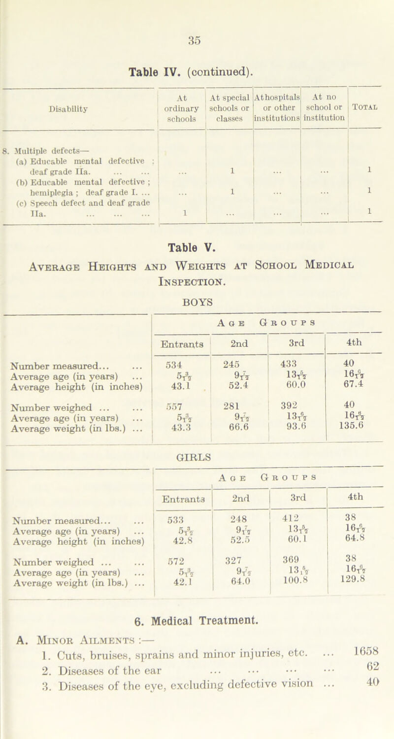 Table IV. (continued). Disability At ordinary schools At special schools or classes At hospitals or other institutions At no school or institution Total Multiple defects— (a) Educable mental defective : deaf grade Ila. 1 l (b) Educable mental defective ; hemiplegia ; deaf grade I. ... 1 1 (c) Speech defect and deaf grade Ila. 1 1 Table V. Average Heights and Weights at School Medical Inspection. BOYS Age Groups Entrants 2nd 3rd 4th Number measured... Average age (in years) Average height (in inches) 534 5A 43.1 245 9tt 52.4 433 13 A 60.0 40 16 A 67.4 Number weighed ... Average age (in years) Average weight (in lbs.) ... 557 5fV 43.3 281 9t'7 66.6 392 13 A 93.6 40 16 A 135.6 GIRLS Age Groups Entrants 2nd 3rd 4th Number measured... Average age (in years) Average height (in inches) 533 5* 42.8 248 9 A 52.5 412 13 A 60.1 38 16 A 64.8 Number weighed ... Average age (in years) Average weight (in lbs.) ... 572 5 A 42.1 327 9y 5 64.0 369 13A 100.8 38 16A 129.8 6. Medical Treatment. A. Minor Ailments :— 1. Cuts, bruises, sprains and minor injuries, etc. 2. Diseases of the ear 3. Diseases of the eye, excluding defective vision ...