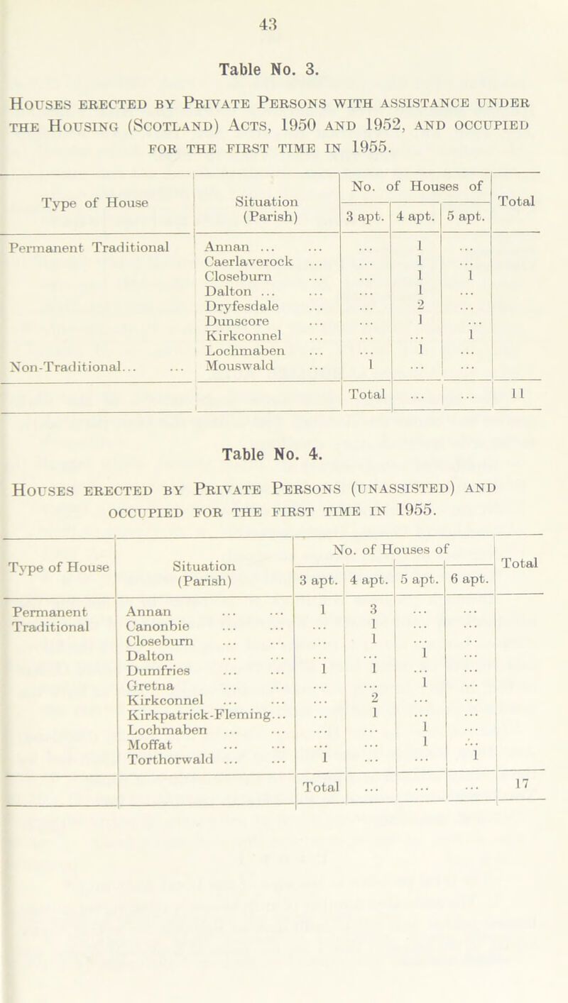 Table No. 3. Houses erected by Private Persons with assistance under the Housing (Scotland) Acts, 1950 and 1952, and occupied FOR THE FIRST TIME IN 1955. Type of House j Situation (Parish) No. of Houses of Total 3 apt. 4 apt. 5 apt. Permanent Traditional Annan ... 1 Caerlaverock ... 1 Closebum 1 1 Dalton ... 1 Dryfesdale 2 Dunscore i Kirkconnel . . 1 Lochmaben i Xon-Traditional... ... Mouswald 1 Total ... | ... 11 Table No. 4. Houses erected by Private Persons (unassisted) and occupied for the first time in 1955. Type of House Situation (Parish) No. of H □uses o : Total 3 apt. 4 apt. 5 apt. 6 apt. Permanent Annan 1 3 Traditional Canonbie 1 Closebum 1 Dalton 1 Dumfries 1 1 Gretna 1 Kirkconnel 2 Kirkpatrick-Fleming... i Lochmaben 1 Moffat 1 Torthorwald ... 1 1 Total 17 —