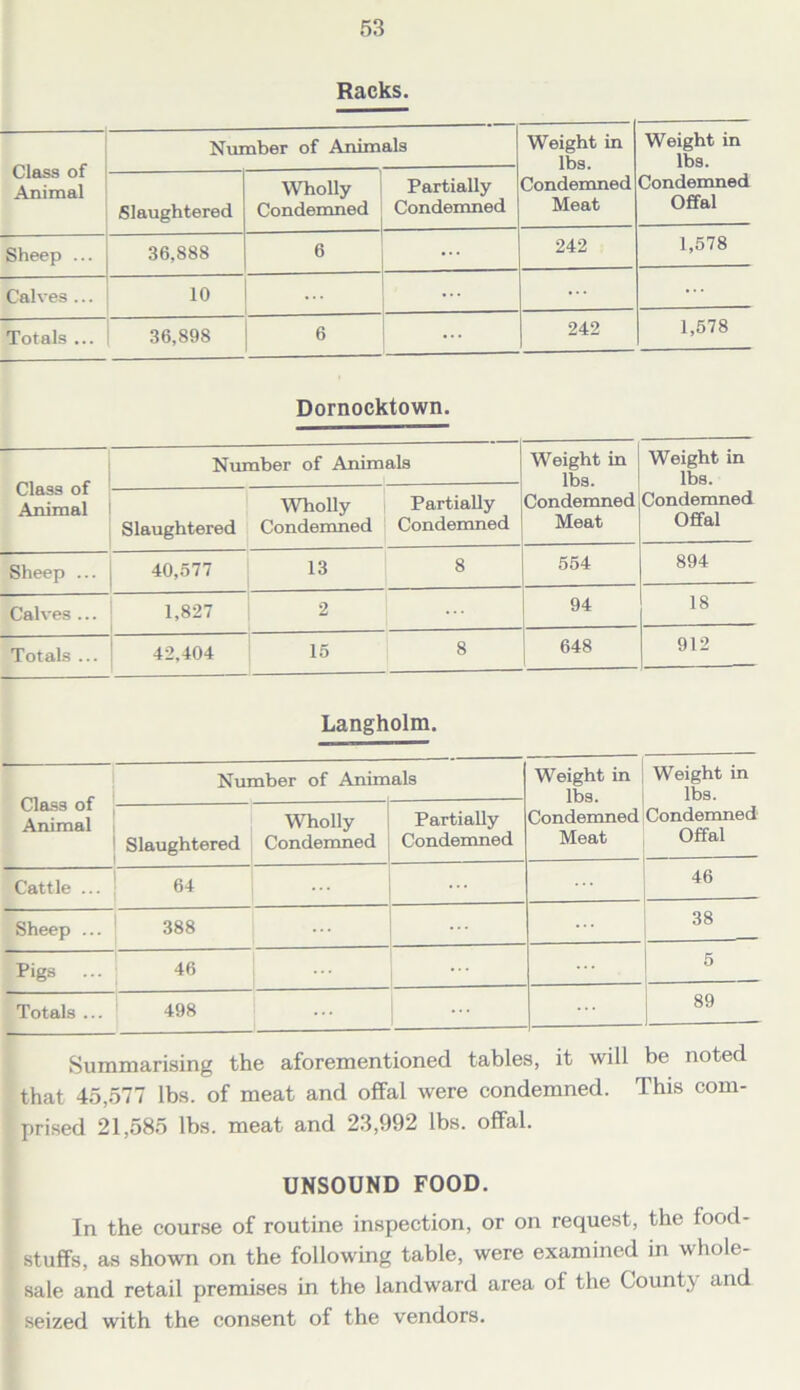 Racks. Class of Animal Number of Animals Weight in lbs. Condemned Meat Weight in lbs. Condemned Offal Slaughtered Wholly Condemned Partially Condemned Sheep ... 36,888 6 ... 242 1,578 Calves ... 10 ... ... ... Totals ... 36,898 6 ... 242 1,578 Dornocktown. Class of Animal Number of Animals Weight in lbs. Condemned Meat Weight in lbs. Condemned Offal Slaughtered Wholly Condemned Partially Condemned Sheep ... j 40,577 13 8 554 894 Calves ... 1,827 2 94 18 Totals ... 42,404 15 8 648 912 Langholm. Class of Animal 1 Number of Anim als Weight in lbs. Condemned Meat Weight in lbs. Condemned Offal Wholly Slaughtered Condemned Partially Condemned Cattle ... 64 46 Sheep ... 1 388 ... 38 Pigs ... 46 ... 5 Totals ... 498 89 Summarising the aforementioned tables, it will be noted that 45,577 lbs. of meat and offal were condemned. This com- prised 21,585 lbs. meat and 23,992 lbs. offal. UNSOUND FOOD. In the course of routine inspection, or on request, the food- stuffs, as shown on the following table, were examined in whole- sale and retail premises in the landward area of the County and seized with the consent of the vendors.