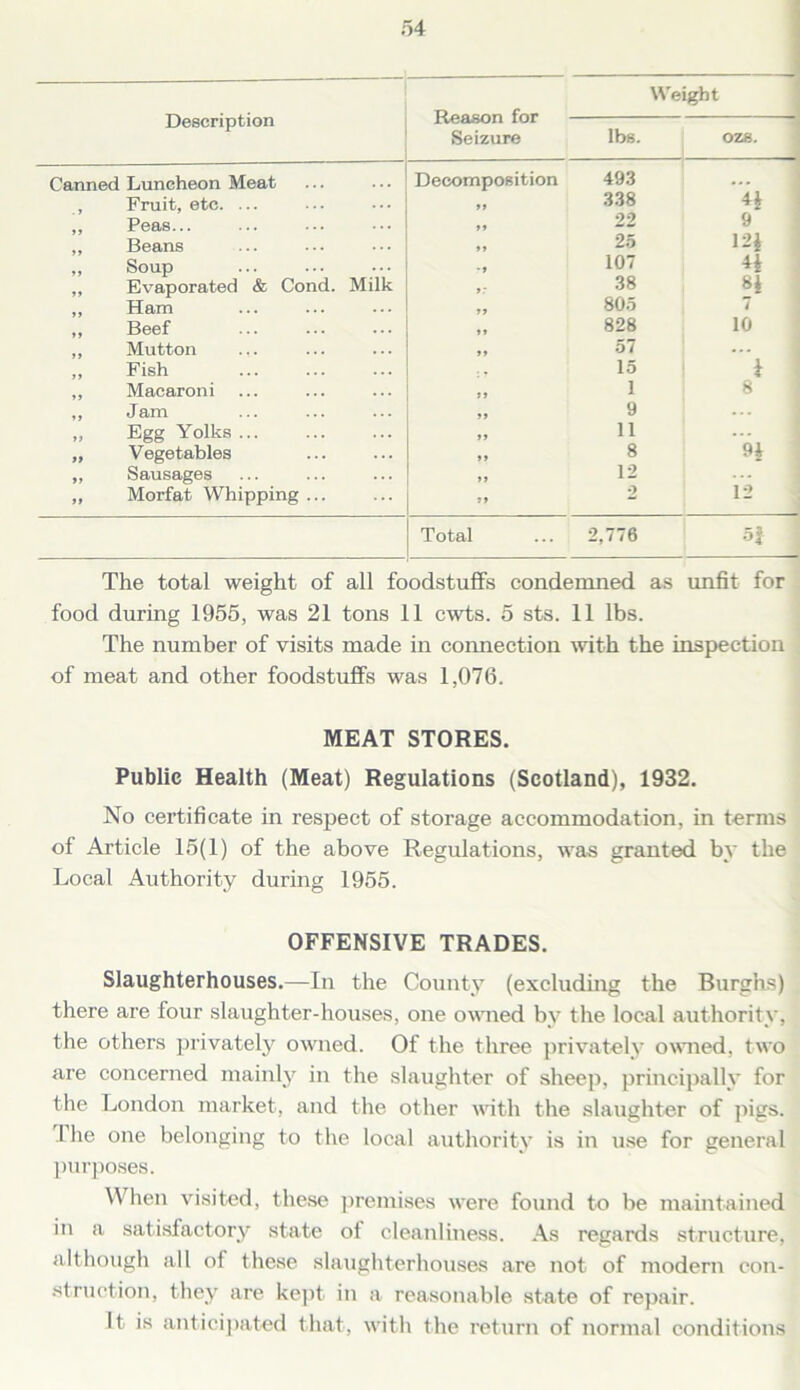 Description Reason for Seizure Weight lbs. OZH. Canned Luncheon Meat Decomposition 493 ... , Fruit, etc. ... 99 338 H ,, Peas... 99 22 9 ,, Beans 99 25 121 ,, Soup 107 H ,, Evaporated & Cond. Milk 38 H ,, Ham 99 805 4 ,, Beef 99 828 10 ,, Mutton 99 57 ... ,, Fish . . 15 1 ,, Macaroni 99 i 8 ,, Jam 99 9 ... „ Egg Yolks 99 11 ... „ Vegetables 99 8 9i ,, Sausages 99 12 ... „ Morfat Whipping ... 99 2 12 Total 2,776 -3 The total weight of all foodstuffs condemned as unfit for food during 1955, was 21 tons 11 cwts. 5 sts. 11 lbs. The number of visits made in connection with the inspection of meat and other foodstuffs was 1,076. MEAT STORES. Public Health (Meat) Regulations (Scotland), 1932. No certificate in respect of storage accommodation, in terms of Article 15(1) of the above Regulations, was granted by the Local Authority during 1955. OFFENSIVE TRADES. Slaughterhouses.—In the County (excluding the Burghs) there are four slaughter-houses, one owned by the local authority, the others privately owned. Of the three privately owned, two are concerned mainly in the slaughter of sheep, principally for the London market, and the other with the slaughter of pigs. 1 lie one belonging to the local authority is in use for general purposes. When visited, these premises were found to be maintained iu a satisfactory state of cleanliness. As regards structure, although all of these slaughterhouses are not of modern con- struction, they are kept in a reasonable state of repair. It is anticipated that, with the return of normal conditions