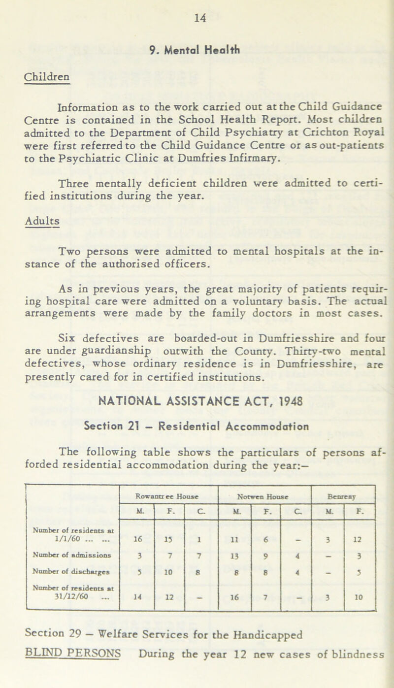 9. Mental Health Children Information as to the work carried out at the Child Guidance Centre is contained in the School Health Report. Most children admitted to the Department of Child Psychiatry at Crichton Royal were first referred to the Child Guidance Centre or as out-patients to the Psychiatric Clinic at Dumfries Infirmary. Three mentally deficient children were admitted to certi- fied institutions during the year. Adults Two persons were admitted to mental hospitals at the in- stance of the authorised officers. As in previous years, the great majority of patients requir- ing hospital care were admitted on a voluntary basis. The actual arrangements were made by the family doctors in most cases. Six defectives are boarded-out in Dumfriesshire and four are under guardianship outwith the County. Thirty-two mental defectives, whose ordinary residence is in Dumfriesshire, are presently cared for in certified institutions. NATIONAL ASSISTANCE ACT, 1948 Section 21 — Residential Accommodation The following table shows the particulars of persons af- forded residential accommodation during the year:— Roarantree House Notwen House Bcnreajr M. F. C. M. F. C. M. F. Number of residents at 1/1/60 16 15 1 11 6 - 3 12 Number of admissions 3 7 7 13 9 4 - 3 Number of discharges 5 10 8 8 8 4 - 5 Number of residents at 31/12/60 ... 14 12 - 16 7 - 3 10 Section 29 — Welfare Services for the Handicapped BLIND PERSONS During the year 12 new cases of blindness