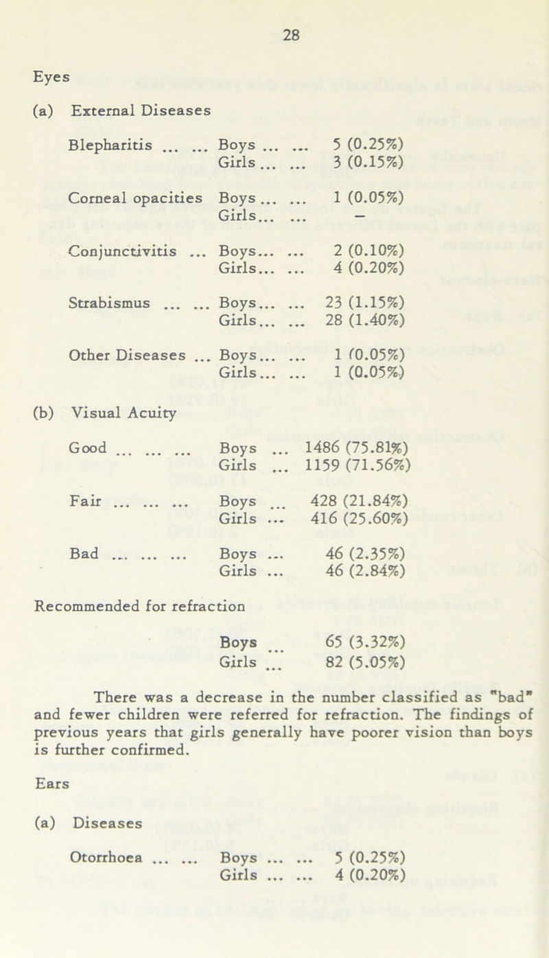 Eyes (a) External Diseases Blepharitis Boys ... ... 5 (0.25%) Girls ... ... 3 (0.15%) Corneal opacities Boys ... ... 1 (0.05%) Girls... ... — Conjunctivitis ... Boys... 2 (0.10%) Girls... 4 (0.20%) Strabismus Boys... ... 23 (1.15%) Girls... ... 28 (1.40%) Other Diseases ... Boys... 1 (0.05%) Girls... ... 1 (0.05%) (b) Visual Acuity Good Boys .. 1486 (75.81%) Girls ,. 1159 (71.56%) Fair Boys ... 428 (21.84%) Girls ... 416 (25.60%) Bad Boys ... 46 (2.35%) Girls ... 46 (2.84%) Recommended for refraction B°ys ... 65 (3.32%) Girls 82 (5.05%) There was a decrease in the number classified as bad and fewer children were referred for refraction. The findings of previous years that girls generally have poorer vision than boys is further confirmed. Ears (a) Diseases Otorrhoea Boys Girls 5 (0.25%) 4 (0.20%)