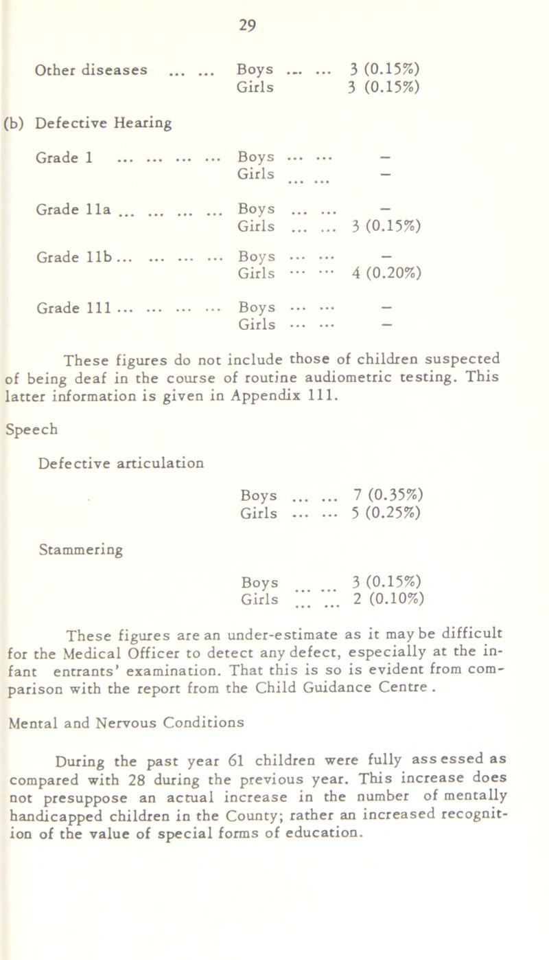 Other diseases ... Boys Girls 3 (0.15%) 3 (0.15%) Defective Hearing Grade 1 ... ... ... ... Boys Girls - Grade 11a ... Boys Girls 3 (0.15%) Grade lib ... Boys Girls 4 (0.20%) Grade 111 Boys Girls - These figures do not include those of children suspected of being deaf in the course of routine audiometric testing. This latter information is given in Appendix 111. Speech Defective articulation Boys 7(0.35%) Girls 5 (0.25%) Stammering Boys 3 (0.15%) Girls ;;; 2 (0.10%) These figures are an under-estimate as it may be difficult for the Medical Officer to detect any defect, especially at the in- fant entrants’ examination. That this is so is evident from com- parison with the report from the Child Guidance Centre . Mental and Nervous Conditions During the past year 61 children were fully assessed as compared with 28 during the previous year. This increase does not presuppose an actual increase in the number of mentally handicapped children in the County; rather an increased recognit- ion of the value of special forms of education.