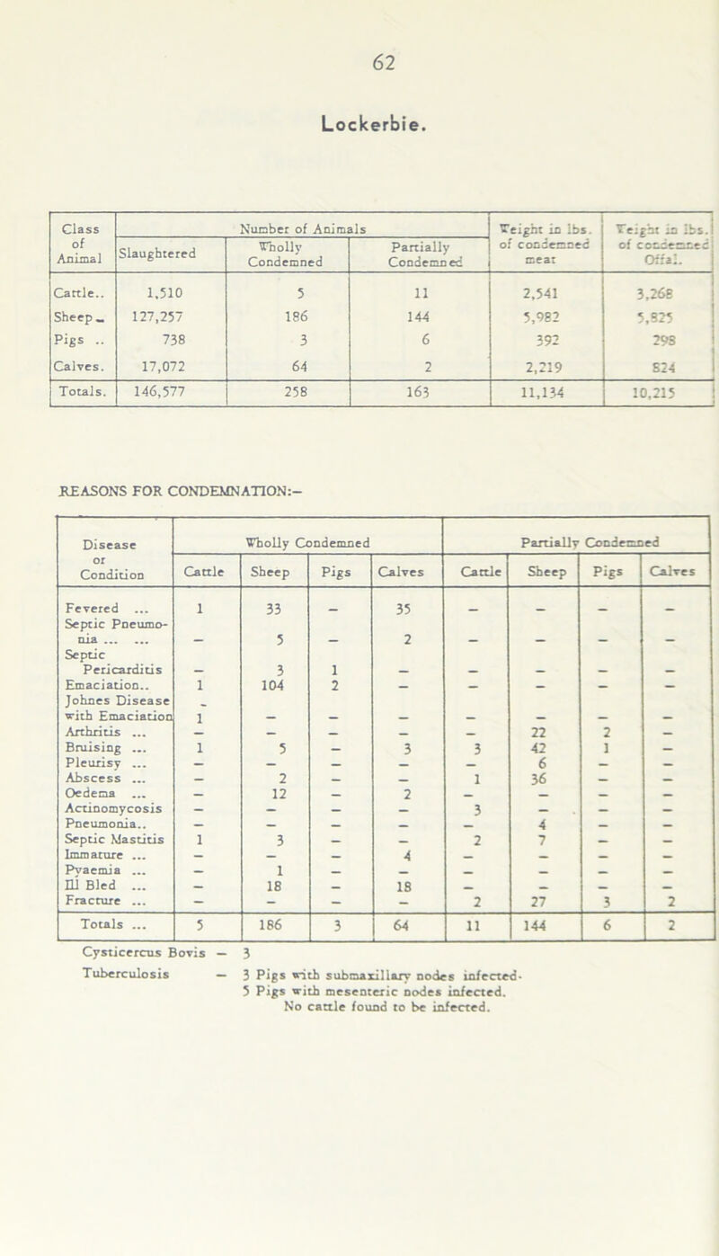 Lockerbie. Class of Animal Number of Animals Weight in lbs. of condemned meat 77 Weight in ibs.l Slaughtered Wholly Condemned Partially Condemned of condemned ' Offal. Cattle.. 1,510 5 ii 2.541 3,26S Sheep * 127,257 186 144 5,082 5,825 Pigs .. 738 3 6 392 298 Calves. 17,072 64 2 2,219 S24 Totals. 146,577 258 163 11,134 10,215 REASONS FOR CONDEMNATION:- Disease Wholly Condemned Partially Condemned or Condition Cattle Sheep Pigs Calves Cattle Sheep Pigs Calves Fevered ... 1 33 35 _ Septic Pneumo- nia ... 5 2 Septic Pericarditis 3 1 Emaciation.. 1 104 2 _ _ _ _ _ Johnes Disease with Emaciation 1 Arthritis ... - _ _ — 22 2 — Bruising ... 1 5 — 3 3 42 1 — Pleurisy ... — — — — _ 6 — — Abscess ... — 2 — — 1 36 — — Oedema — 12 — 2 _ _ _ _ Actinomycosis - - — _ 3 — — — Pneumonia.. — — — _ _ 4 — — Septic Mastitis 1 3 - — 2 7 — — Immature ... — — _ 4 _ _ — Pvaemia ... _ 1 _ _ _ HI Bled ... — 18 _ 18 __ _ Fracture ... - - - - 2 27 3 2 Totals ... 5 186 3 64 11 144 6 2 Cysticercus Bovis — 3 Tuberculosis — 3 Pigs with submaxiliary codes infected* 5 Pigs with mesenteric codes infected. No cattle found to be infected.