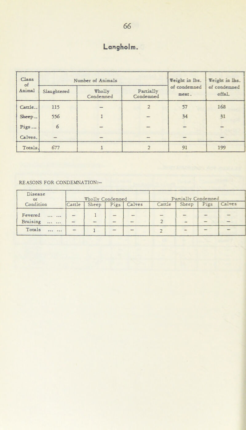 Langholm. Class of Animal Number of Animals Weight in lbs. of condemned meat. Weight in lbs. of condemned offaL Slaughtered Wholly Condemned Partially Condemned Cattle.. 115 - 2 57 168 Sheep .. 556 i - 34 31 Pigs... 6 - - - - Calves. - - - - - Totals. 677 i 2 91 199 REASONS FOR CONDEMNATION:- Disease or Wholly Condemned Partially Condensed Condition Cattle Sheep Pigs Calves Cattle Sheep Pigs Calves Fevered _ i _ _ _ — — — Bruising - - - - 2 - - - i 2