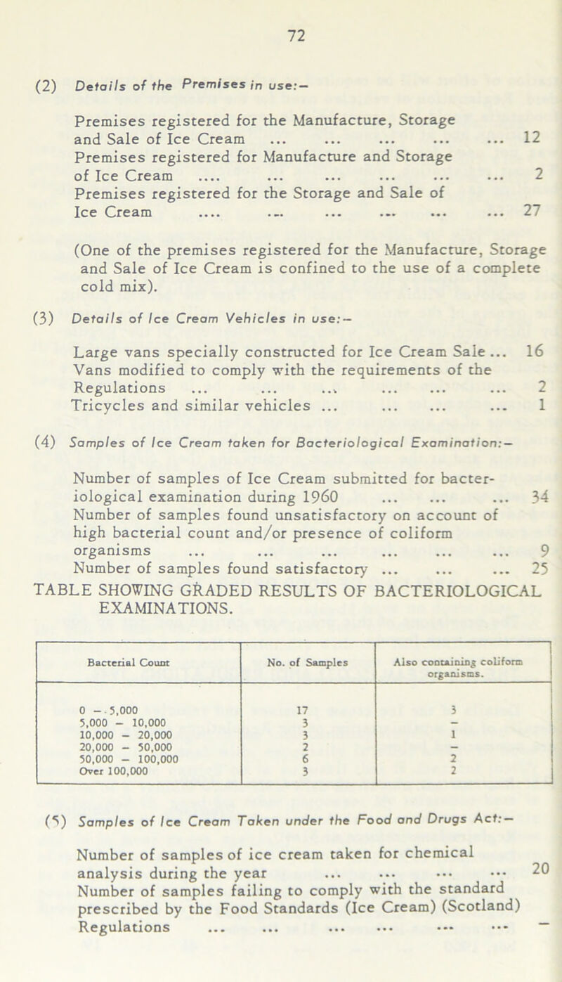 (2) Details of the Premises in use:- Premises registered for the Manufacture, Storage and Sale of Ice Cream ... ... ... ... ... 12 Premises registered for Manufacture and Storage of Ice Cream .... ... ... ... ... ... 2 Premises registered for the Storage and Sale of Ice Cream .... ... ... ... ... ... 27 (One of the premises registered for the Manufacture, Storage and Sale of Ice Cream is confined to the use of a complete cold mix). (3) Details of Ice Cream Vehicles in use: — Large vans specially constructed for Ice Cream Sale ... 16 Vans modified to comply with the requirements of the Regulations ... ... ... ... 2 Tricycles and similar vehicles ... ... 1 (4) Samples of Ice Cream taken for Bacteriological Examination: — Number of samples of Ice Cream submitted for bacter- iological examination during I960 ... 34 Number of samples found unsatisfactory on account of high bacterial count and/or presence of coliform organisms ... ... ... ... ... ... 9 Number of samples found satisfactory ... ... ... 25 TABLE SHOWING GRADED RESULTS OF BACTERIOLOGICAL EXAMINATIONS. Bacterial Count No. of Samples Also containing coliform organisms. 0 -5,000 17 3 5,000 - 10,000 3 - 10,000 - 20,000 3 1 20,000 - 50,000 2 — 50,000 - 100,000 6 2 Over 100,000 3 2 (5) Samples of Ice Cream Taken under the Food and Drugs Act: — Number of samples of ice cream taken for chemical analysis during the year Number of samples failing to comply with the standard prescribed by the Food Standards (Ice Cream) (Scotland) Regulations ... ...