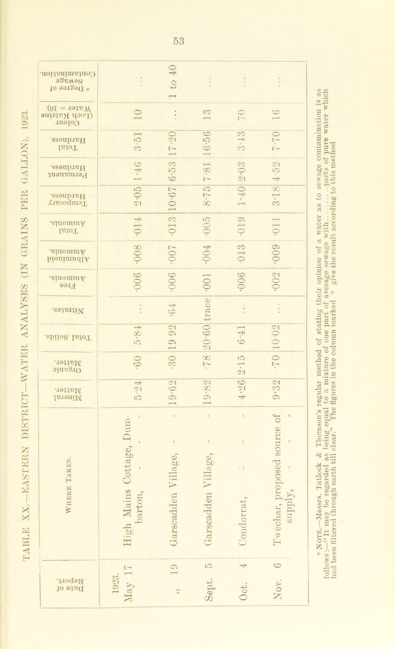 m PS £ X a x < X X X -1 o •noi'Vtfuiui'Bquof) aSuwes o jo aajSeQ * -4-3 rH (01 = JsritAV euut)uyj tpo’j) o \ co o l'- CO inoioo r—1 o CO co o ssaupjTJn IQ CM Ip -t- It- P'i'U, CO t'- cb L— —J ■—1 •ssanpaBH CO co iO CO CO o CM lO ^U8uuin.i0ci cb L CM «o lO O 00 •SS9U])JUH p p 1^ .f ji;.todtti3| CM o cb r-H cb r-H •■muouiray CO r—1 lO o 05 |W»°X p O p O p GO -r+H co 05 •uiuoratny o o O ■ ( o pioniranqiy © o p p p •'Biuoraray CO o co o o CO o CM o 33JJ p p p o <d o CO p -1-3 CM O r—4 CM SP!I°S P-’loj, CO 05 p o IO 05 o co O rH( Ol —1 ja'Xq-BiM co CO t— r—■ b- onntS.iQ - M0WBTC p cp IBJ8UIIM ib 05 05 05 r-H T—I i 1 s+-< * g r* 0) Q 1 1 ^ 1 55 Ed bD af aT a3 s - bJD CS bp ■ d CD 1 m r-* Q P6 CO 03 d 1© 03 c5 rn 'd a? d 3 S- o s bp c3 6 r* i r-H T—■ 'XJodeH 4-j • P- a> 4-> * Note.—Messrs. Tatlock & Thomson’s regular method of stating their opinion of a water as to sewage contamination isas follows:—“It may be regarded as being equal to a mixture of one part of average sewage with parts of pure water which had been filtered through earth till clear.” The figures in the column marked * give the result according to this method