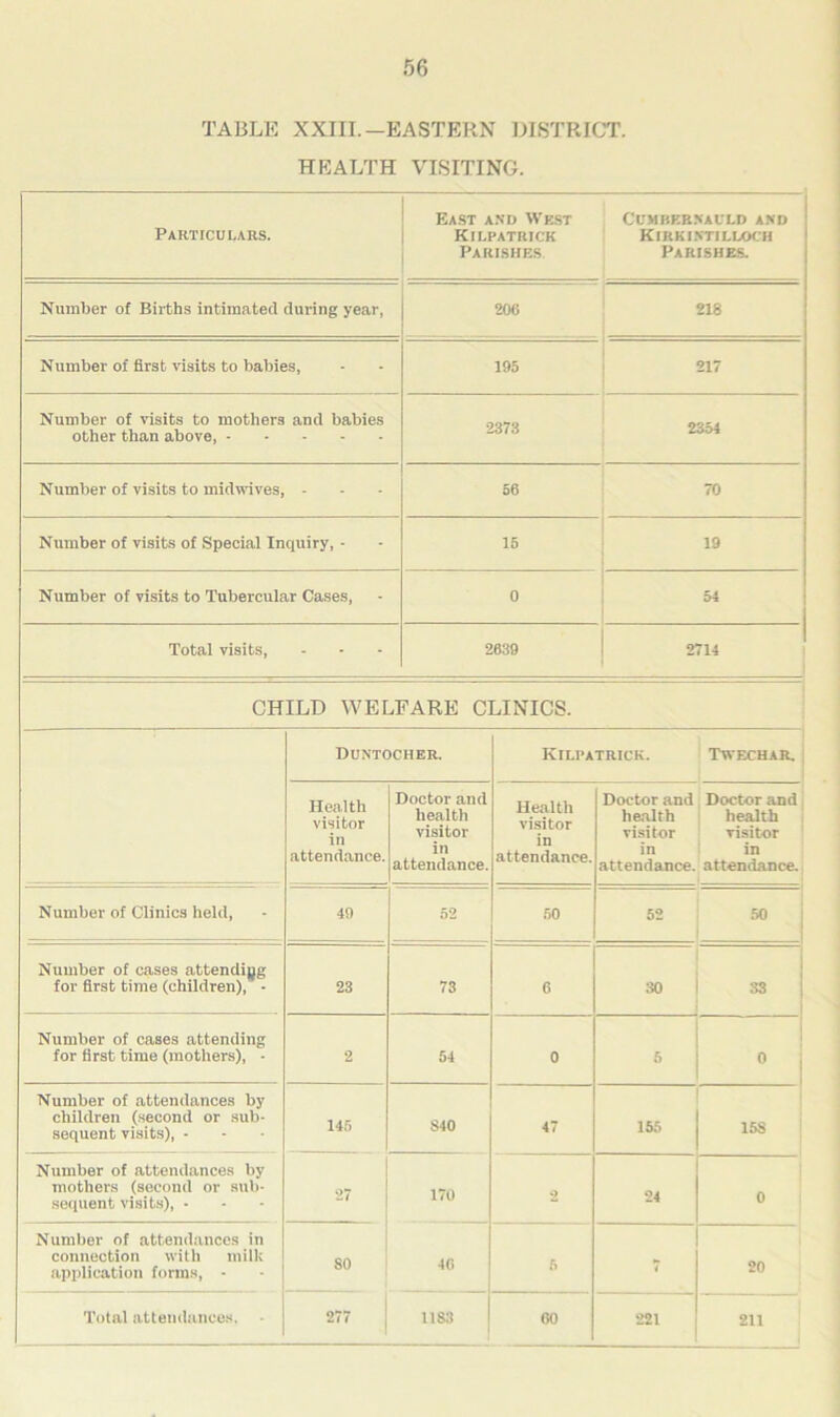 TABLE XXIII.-EASTERN DISTRICT. HEALTH VISITING. Particulars. East and West Kilpatrick Parishes Cumbernauld and Kirkintilloch Parishes. Number of Births intimated during year, 206 218 Number of first visits to babies, 195 217 Number of visits to mothers and babies other than above, 2373 2354 Number of visits to midwives, - 56 70 Number of visits of Special Inquiry, - 15 19 Number of visits to Tubercular Cases, 0 54 Total visits, 2639 2714 CHILD WELFARE CLINICS. Duntocher. Kilpatrick. TwechaR. ; Health visitor in attendance. Doctor and health visitor in attendance. Health visitor in attendance. Doctor and health visitor in attendance. Doctor and health visitor in attendance. Number of Clinics held, 49 52 50 52 fiO Number of cases attending for first time (children), • 23 73 6 30 33 Number of cases attending for first time (mothers), - 2 54 0 5 0 1 Number of attendances by children (second or sub- sequent visits), - 145 S40 47 155 158 Number of attendances by mothers (second or sub- sequent visits), - 27 170 2 24 0 Number of attendances in connection with milk application forms, - 80 46 5 4 20 Total attendances, 277 1183 60 221 211