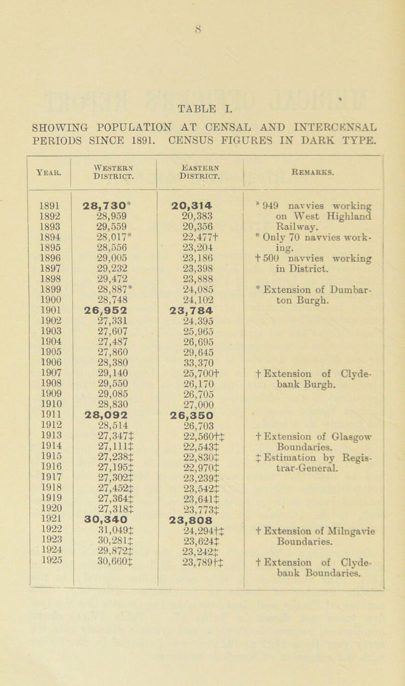 SHOWING POPULATION AT CENSAL AND INTERCENSAL PERIODS SINCE 1891. CENSUS FIGURES IN DARK TYPE. Yeak. Western District. Eastern District. Remarks. 1891 28,730* 20,314 * 949 navvies working 1892 28,959 20,383 on West Highland 1893 29,559 20,356 Railway. 1894 28,017* 22,477t * Only 70 navvies woik- 1895 28,556 23,204 ing. 1896 29,005 23,186 1500 navvies working 1897 29,232 23,398 in District. 1898 29,472 23,888 1899 28,887* 24,085 * Extension of Dumbar- 1900 28,748 24,102 ton Burgh. 1901 26,952 23,784 1902 27,331 24,395 1903 27,607 25,965 1904 27,487 26,695 1905 27,860 29,645 1906 28,380 33,370 1907 29,140 25,700t t Extension of Clyde- 1908 29,550 26,170 bank Burgh. 1909 29,085 26,705 1910 28,830 27,000 1911 28,092 26,350 1912 28,514 26,703 1913 27,347t 22,560tt t Extension of Glasgow 1914 27,11 It 22,543t Boundaries. 1915 27,238t 22,830t t Estimation by Regis- 1916 27,195t 22,970t trar-General. 1917 27,302t 23,239t 1918 27,452t 23,542t 1919 27,364t 23,641t 1920 27,318t 23,77.3t 1921 30,340 23,808 1922 31,049t 24,294+t t Extension of Milngavie 1923 30,28 It 23,624t Boundaries. 1924 29,872t 23,242t 1925 30,660t 23,789tt t Extension of Clyde- bank Boundaries.