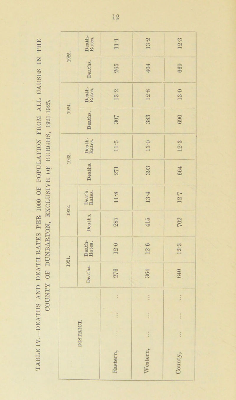 TABLE IV.—DEATHS AND DEATH-RATES PER 1000 OP POPULATION FROM ALL CAUSES IN THE COUNTY OF DUNBARTON, EXCLUSIVE OF BURGHS, 1921-1925. 1926. Death- Rates. 11-1 01 Deaths. 2(55 o S o 1924. Death- Rates. 12-8 1.3-0 ! Deaths. .307 38.3 p 1 JS tn -O ip p CO : ci 0\ 1 CO , 1 (M ! o> 03 CO 1 I>* C5 CD (N CO CD o ^ xn Cp 1 RP5 r—^ O) 05 ID oi 00 o (M R ^ CQ 4^ 05 O . CD 1 CO ! (N 1 QPh 1 e> CD .s-s 1-- CD a n - • j 2s : i H 1 CO Q •> C u Q> -M 0) ^ : m 0) P cS '