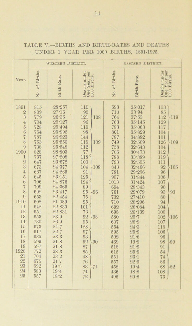 u TABLE V.—BIRTHS AND BIRTH-RATES AND DEATHS UNDER 1 YEAR PER 1000 BIRTHS, 1891-1925. Year. Western District. Ea.stern District. No. of Births. Birth-Rate. Deaths under One Year per 1000 Births. No. of Births. Birtli-Rate. 0 0 JZ *-i 5 ® 0 c52 1891 815 28-257 110^ 693 35-017 153' 2 809 27-16 95 710 33-94 85 3 779 26 35 121 ll08 764 37-53 11-2 -119 4 704 25-127 96 763 35-145 1-29 5 728 25 494 119 783 35-063 117, 6 754. 25-995 98 801 35-829 104 7 787 26-923 144 787 34-882 101 8 753 25-550 115 U09 749 32-509 1-26 -109 9 738 25 -548 112 758 32-643 104 1900 828 28-803 77, 706 30-473 112j 1 737 27-208 ii8i 788 33-.389 1191 2 647 23-672 100 793 32-505 111 3 673 24-377 104 ll08 843 32-466 92 -105 4 667 24-265 91 781 29-256 96 5 645 23-151 125 907 31-844 106 6 706 24-876 124 i 1013 31 -4-24 1071 7 709 24-.365 89 694 28-343 90 8 692 23-417 95 I96 761 29-079 93 ■93 9 653 22-454 75 732 27-410 80 1910 608 21-089 95, 710 26-296 94 11 642 22-830 101 1 692 26-084 1041 12 651 22-831 73 698 26-139 100 13 653 23-9 92 198 580 25-7 102 I1O6 14 730 26-9 95 607 26-9 107 15 673 24-7 128 554 24-3 119 16 617 22-7 971 595 25-9 1061 17 635 23-3 93 502 21-6 96 18 599 21-8 92 L90 469 19-9 98 U9 19 597 21-8 87 518 21-9 91 1920 772 28-3 85, 615 25-9 54 21 704 23-2 48 551 23-1 741 22 675 21-7 76 557 22-9 86 23 592 19-6 83 71 458 19-4 68 ^82 24 580 19-4 74 436 18-S 108 496 20-8 73