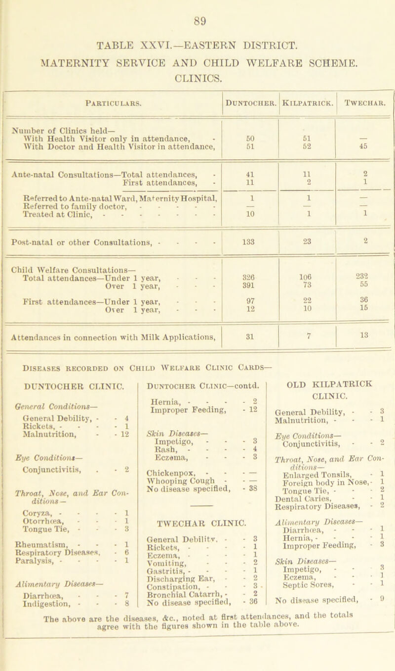 TABLE XXVI.—EASTERN DISTRICT. MATERNITY SERVICE AND CHILD WELFARE SCHEME. CLINICS. Particulars. Duntocher. Kilpatrick. Twechar. Number of Clinics held— With Health V'isitor only in attendance. 50 51 — With Doctor and Health Visitor in attendance, 51 52 45 Ante-natal Consultations—Total attendances. 41 11 2 First attendances. 11 2 1 Referred to Ante-natal Ward, Mat erni ty Hospi tal. 1 1 — Referred to family doctor, — — — Treated at Clinic, 10 1 1 Post-natal or other Consultations, - . - - 133 23 2 Child Welfare Consultations— Total attendances—Under 1 year. 326 106 232 Over 1 year. 391 73 55 First attendances—Under 1 year. 97 22 36 Oier 1 year. 12 10 15 Attendances in connection with Milk Applications, 31 7 13 Diseases recorded on Child Welfare Clinic Cards— DUNTOCHER CEINIC. General Conditions— General Debility, - - 4 Rickets, - • - - 1 Malnutrition, - - 12 Eye Conditions— Conjunctivitis, Throat, Sose, and Ear Con- ditions — Coryza, - Otorrhrea, Tongue Tie, • Rheumatism, - Respiratory Diseases, Paralysis, - Alimentary Diseases— Diarrhiea, Indigestion, - Duntocher Clinic—contd. Hernia, - Improper Feeding, Skin Diseases— Impetigo, Rash, - Eczema, Chickenpox, - Whooping Cough • No disease specified. TWECHAR CEINIC General Debilitv, Rickets, Eczema, Vomiting, Gastritis, - Discharging Ear, Constipation, - Bronchial Catarrh, • No disease specifled. 2 12 38 3 1 1 2 1 2 3 - 2 36 OLD KILPATRICK CLINIC. General Debility, - - 3 Malnutrition, ■ • - 1 Eye Conditions— Conjunctivitis, - - 2 Throat, Nose, and Ear Con- ditions— Enlarged Ton.sils, Foreign body in Nose, Tongue Tie, - Dental Caries, Respiratory Diseases, Alimentary Diseases— Diarrluea, ■ Hernia, ■ - , - Improper Feeding, Skin Diseases— Impetigo, Eczema, Septic Sores, No disease specified. The above are the diseases, Ac., noted at first attendances, and the totals agree with the figures shown in the table above.